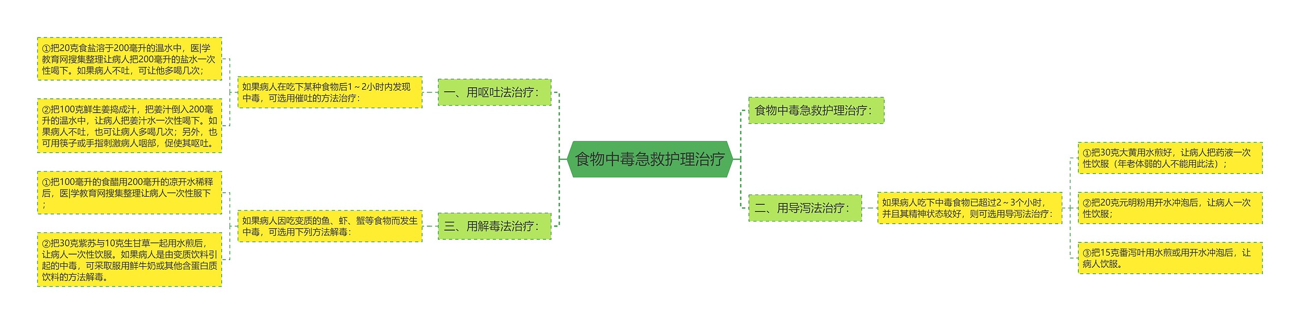 食物中毒急救护理治疗思维导图