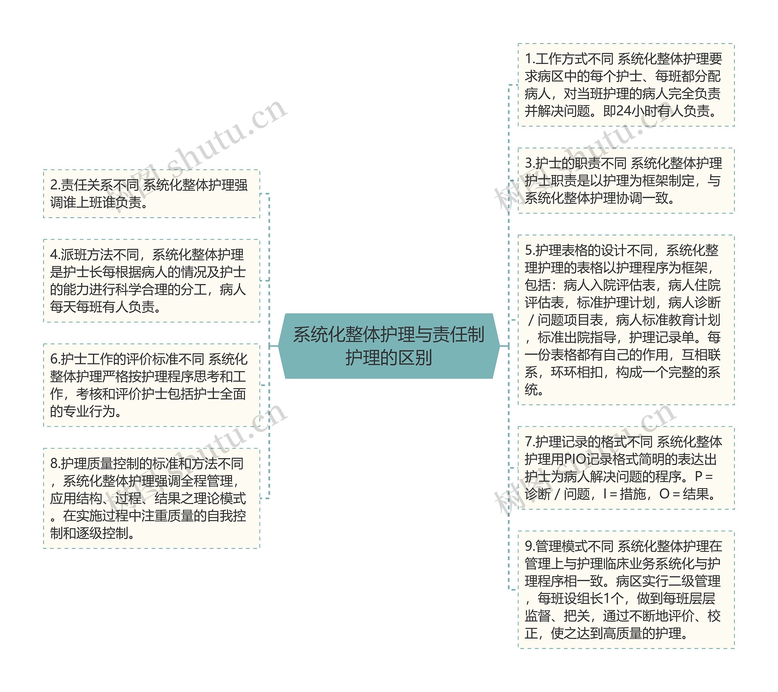 系统化整体护理与责任制护理的区别思维导图