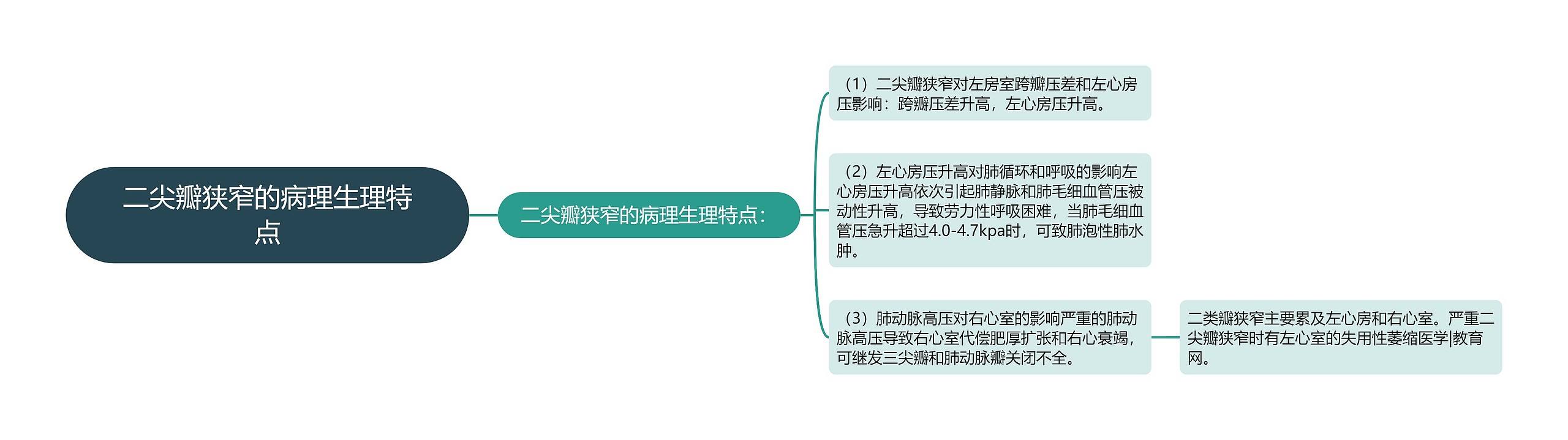 二尖瓣狭窄的病理生理特点思维导图