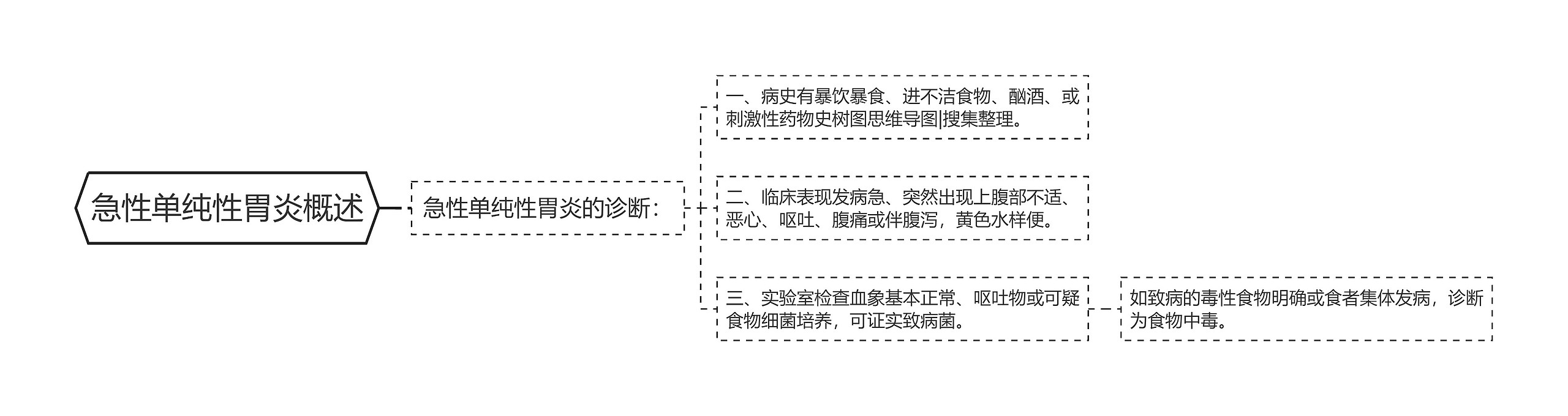 急性单纯性胃炎概述思维导图