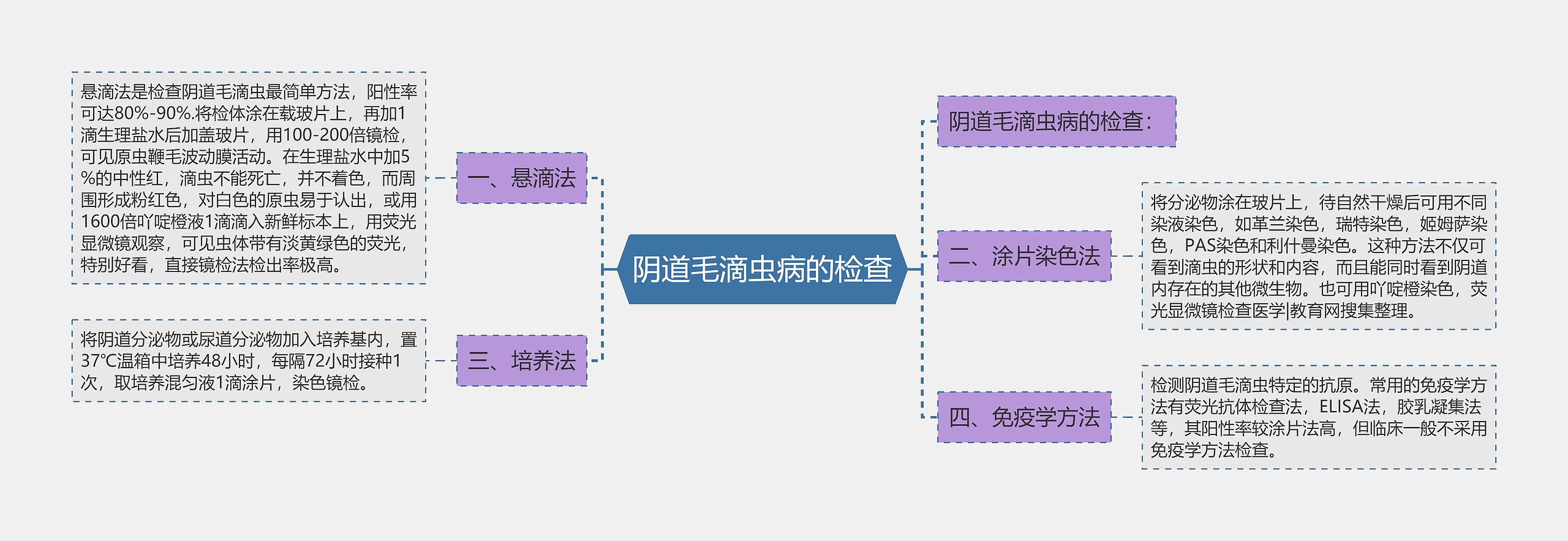 阴道毛滴虫病的检查