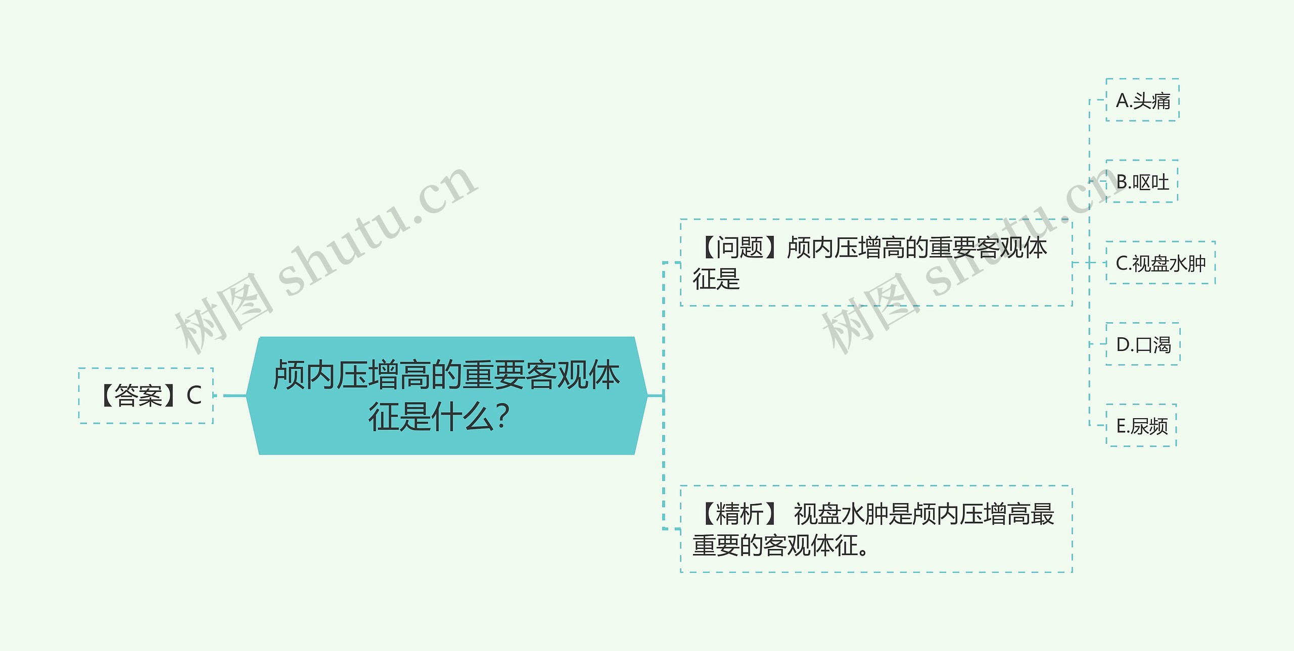 颅内压增高的重要客观体征是什么？思维导图