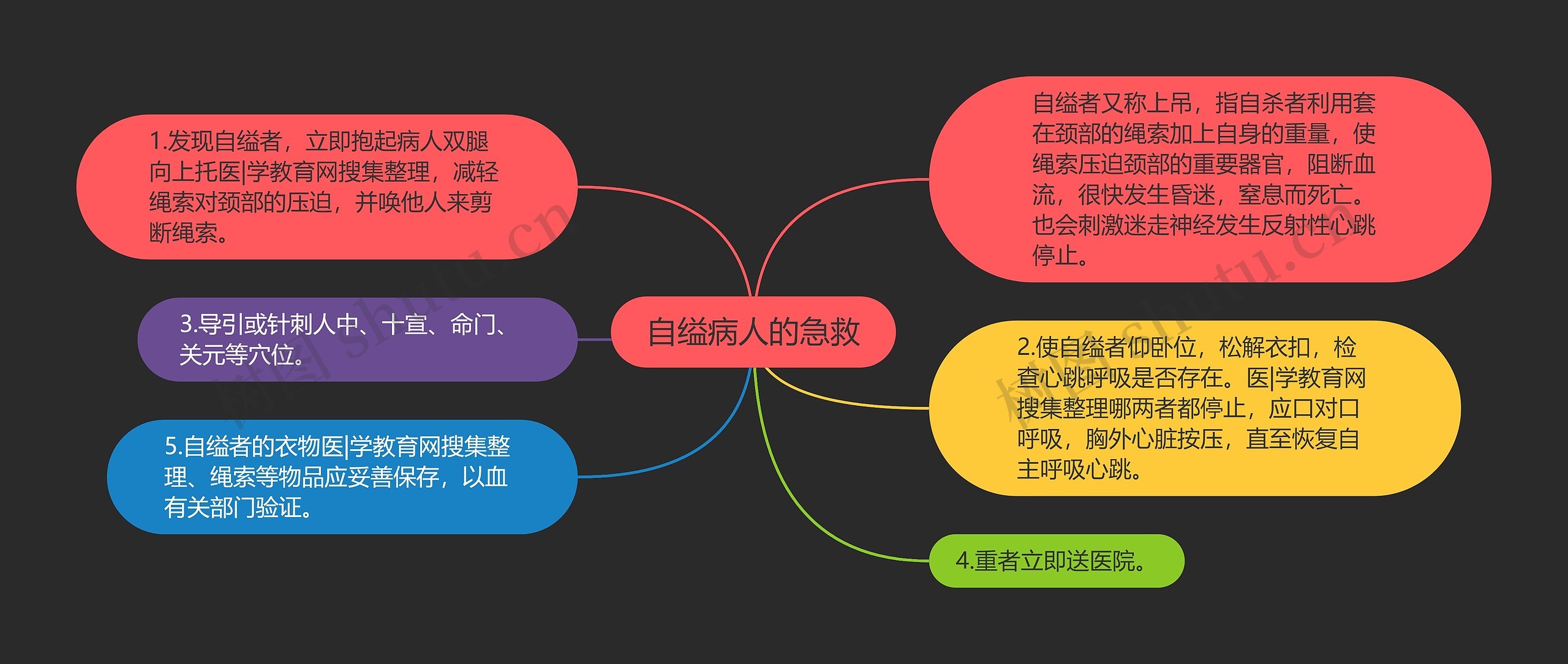 自缢病人的急救