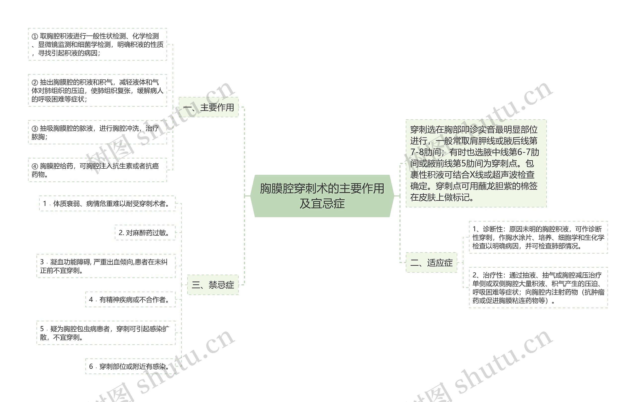 胸膜腔穿刺术的主要作用及宜忌症思维导图