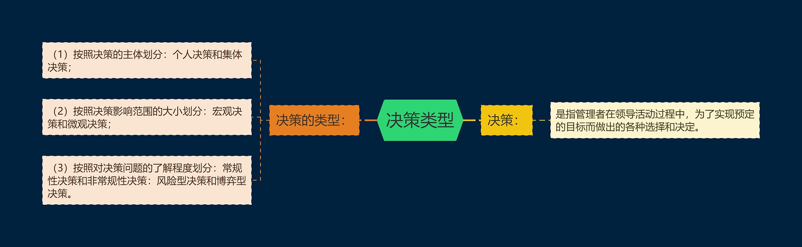 决策类型思维导图