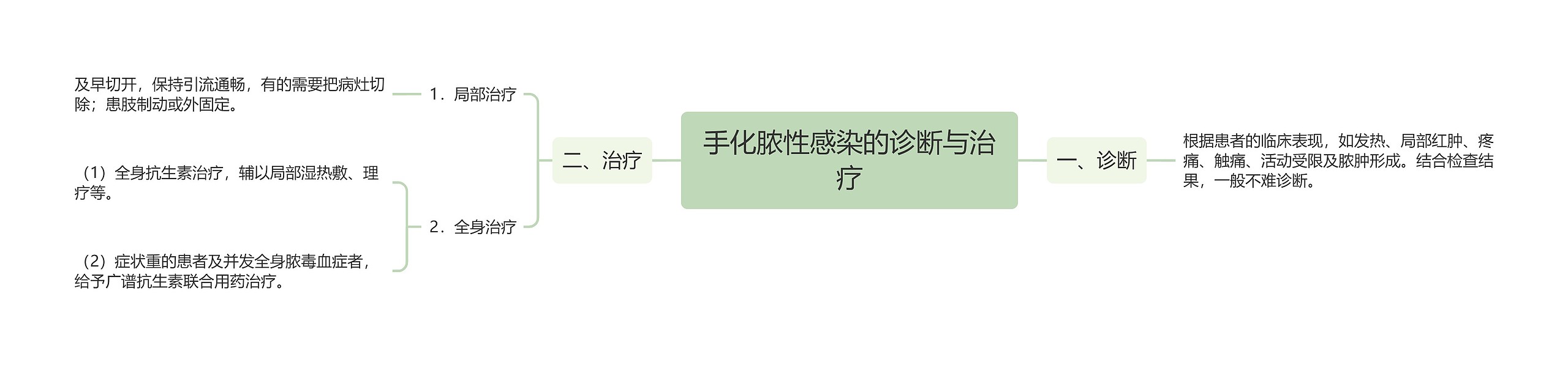 手化脓性感染的诊断与治疗 手化脓性感染的诊断与治疗