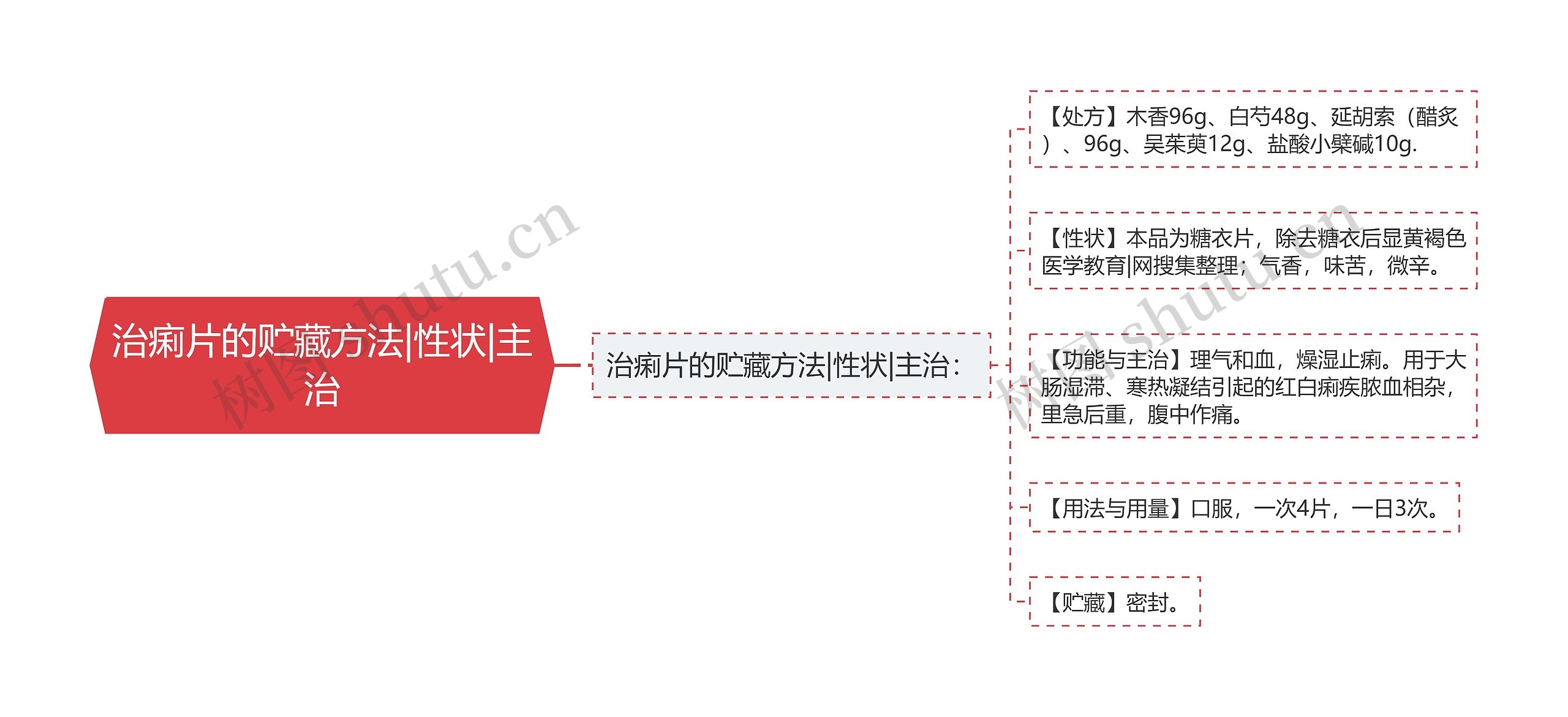 治痢片的贮藏方法|性状|主治