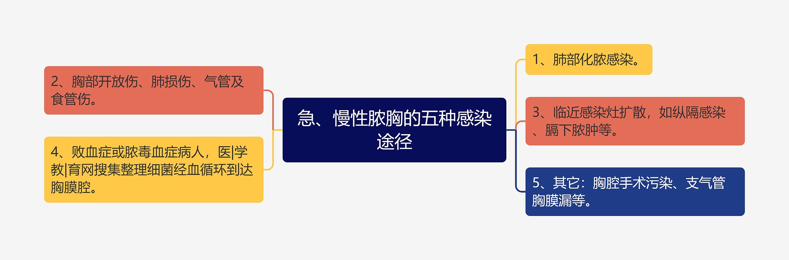 急、慢性脓胸的五种感染途径 急、慢性脓胸的五种感染途径