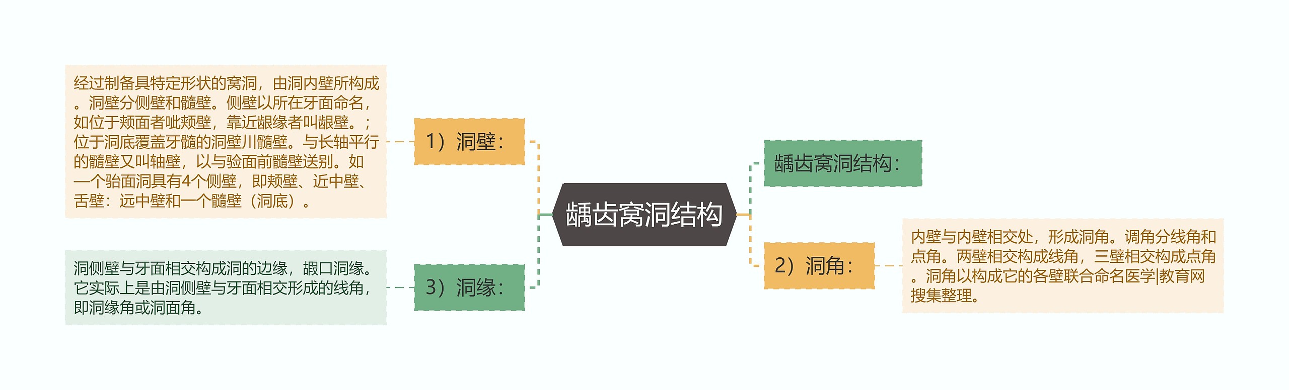 龋齿窝洞结构