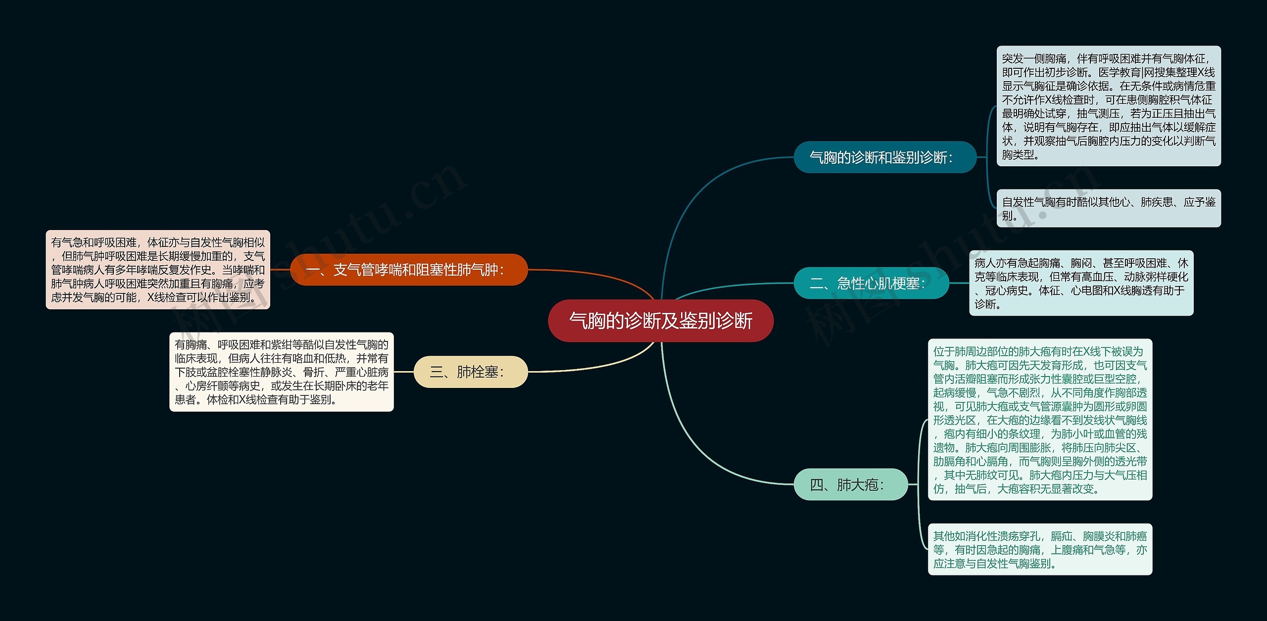 气胸的诊断及鉴别诊断思维导图