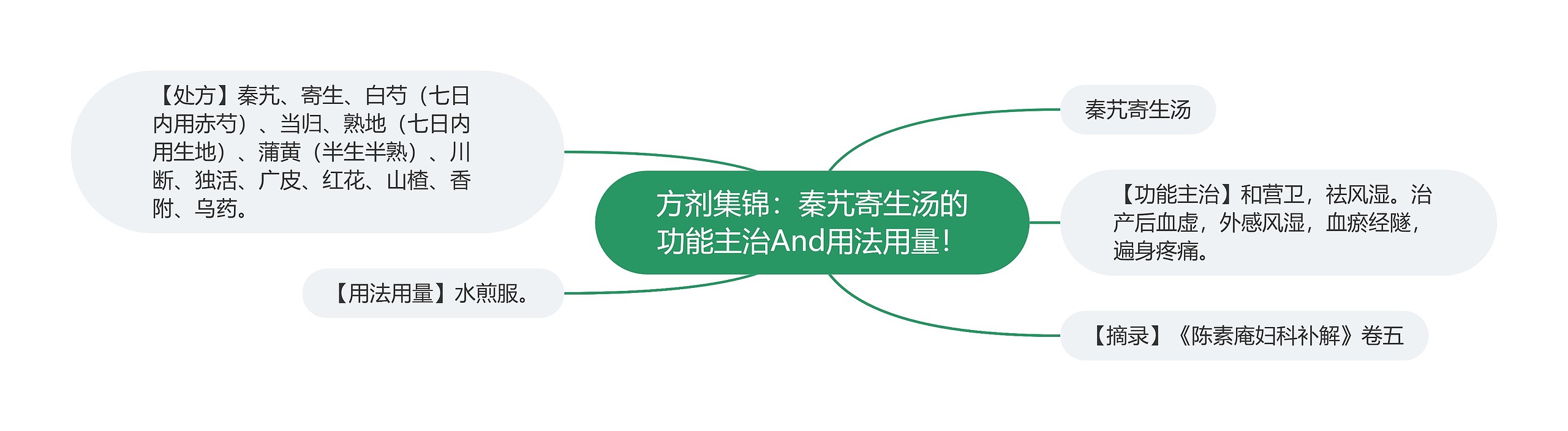方剂集锦:秦艽寄生汤的功能主治And用法用量! 方剂集锦:秦艽寄生汤的功能主治And用法用量!