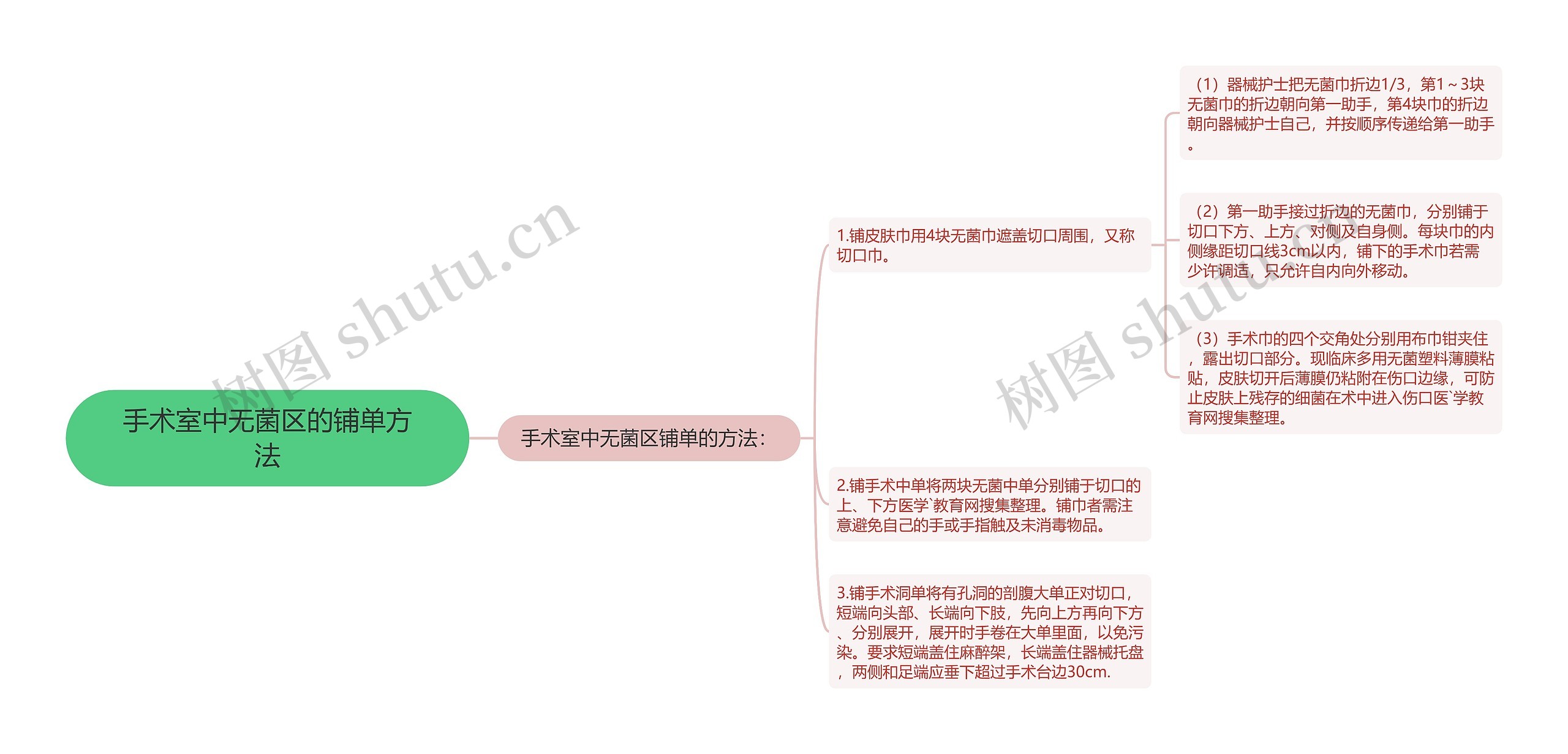 手术室中无菌区的铺单方法思维导图