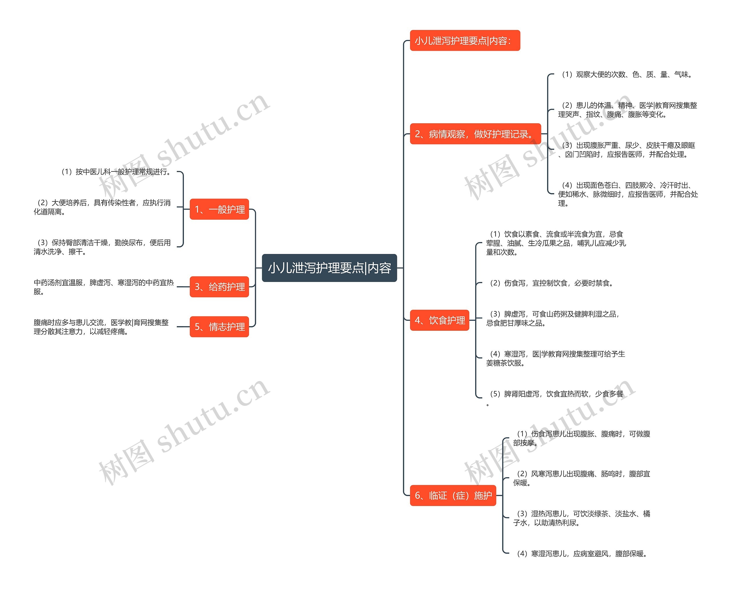 小儿泄泻护理要点|内容思维导图