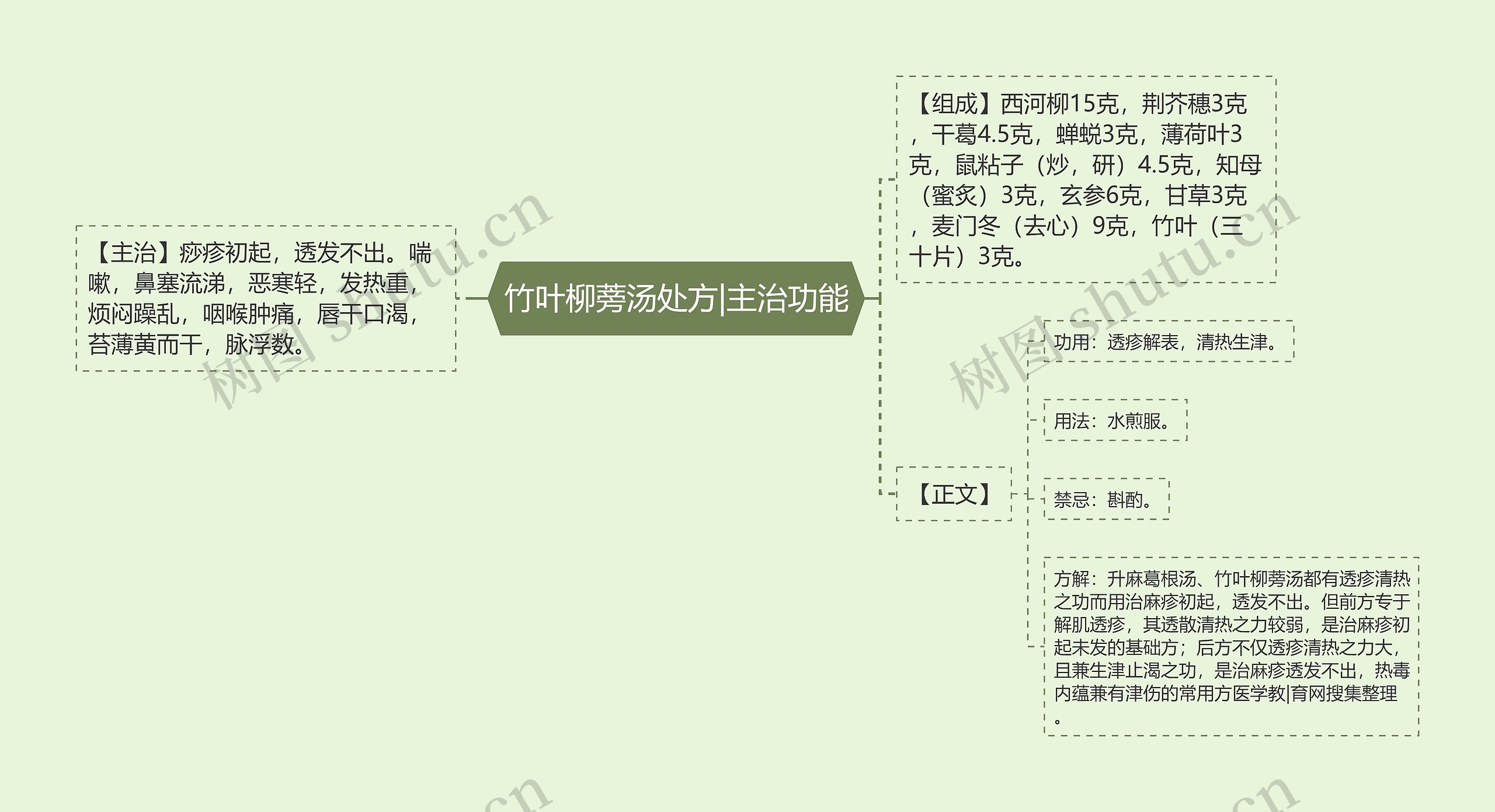 竹叶柳蒡汤处方|主治功能