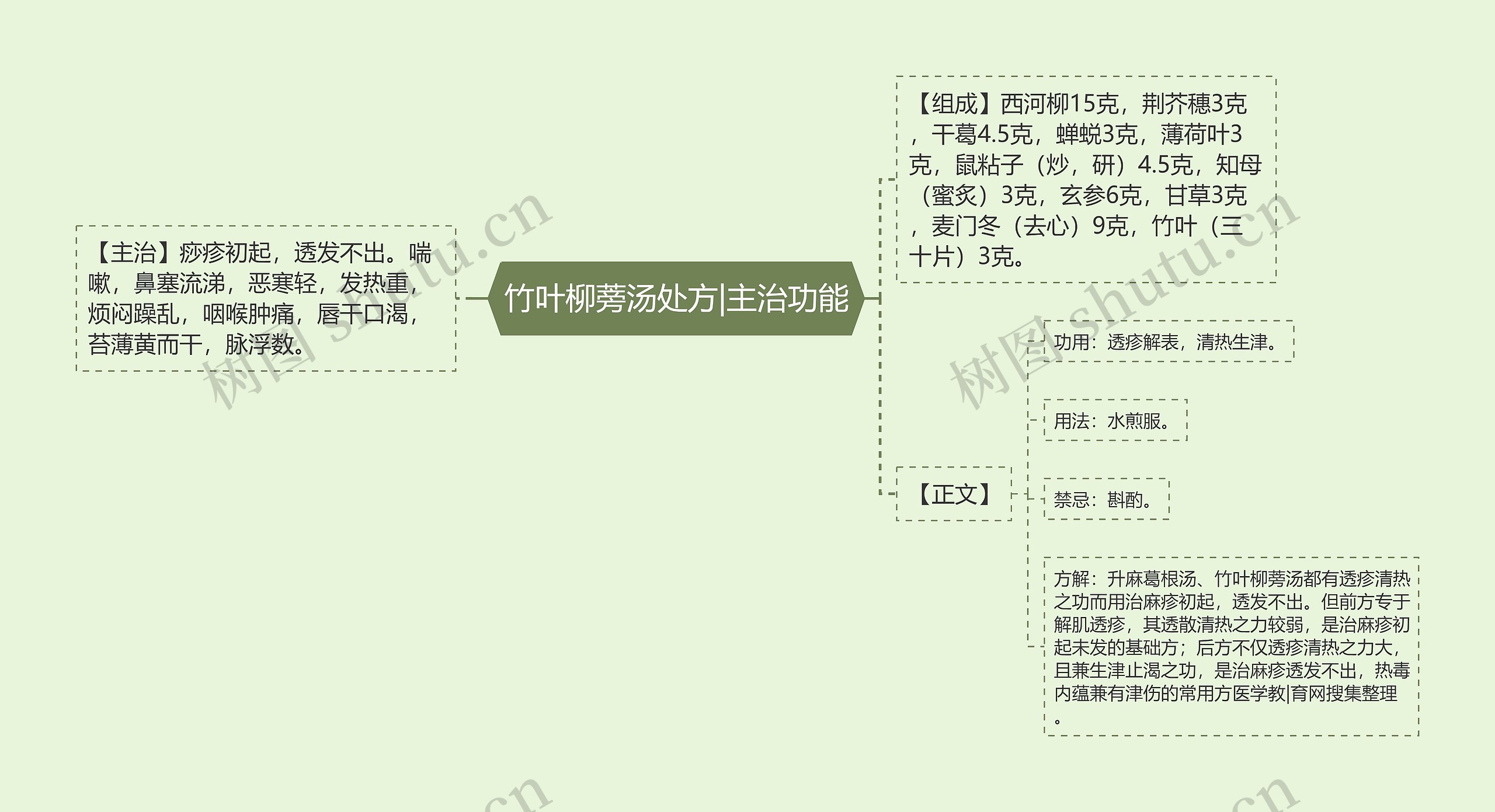 竹叶柳蒡汤处方|主治功能 竹叶柳蒡汤处方|主治功能
