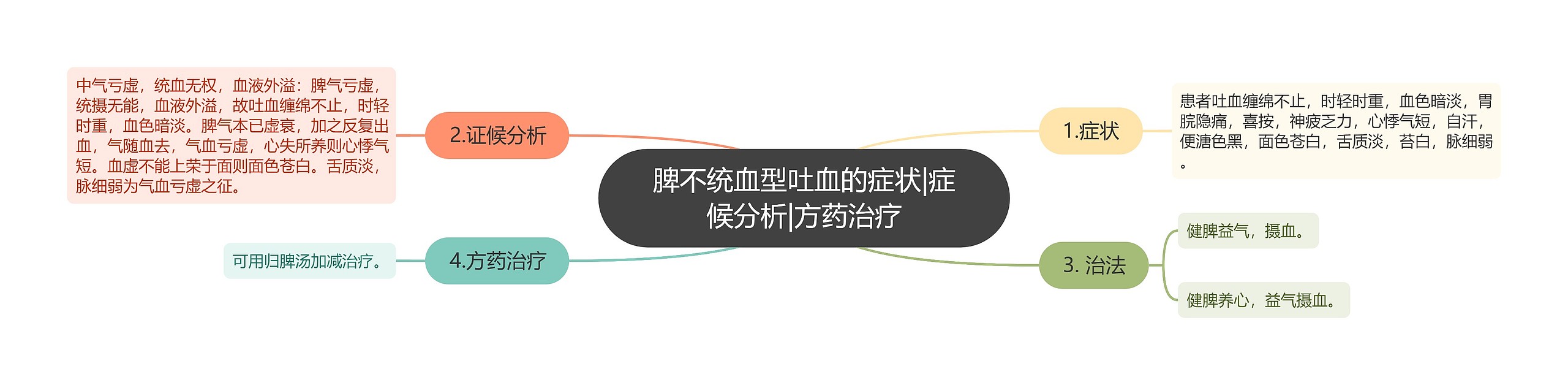 脾不统血型吐血的症状|症候分析|方药治疗 脾不统血型吐血的症状|症候分析|方药治疗