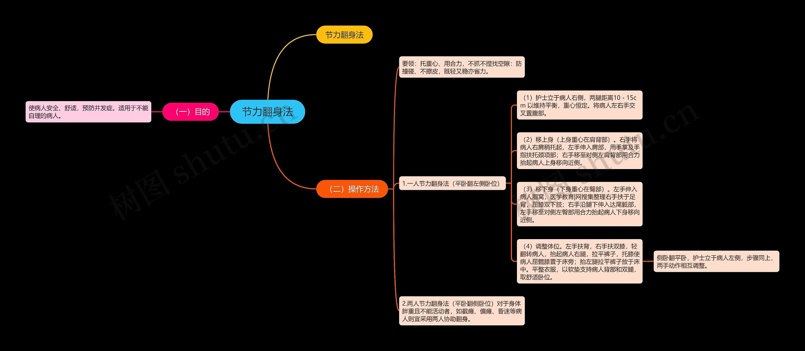 节力翻身法思维导图