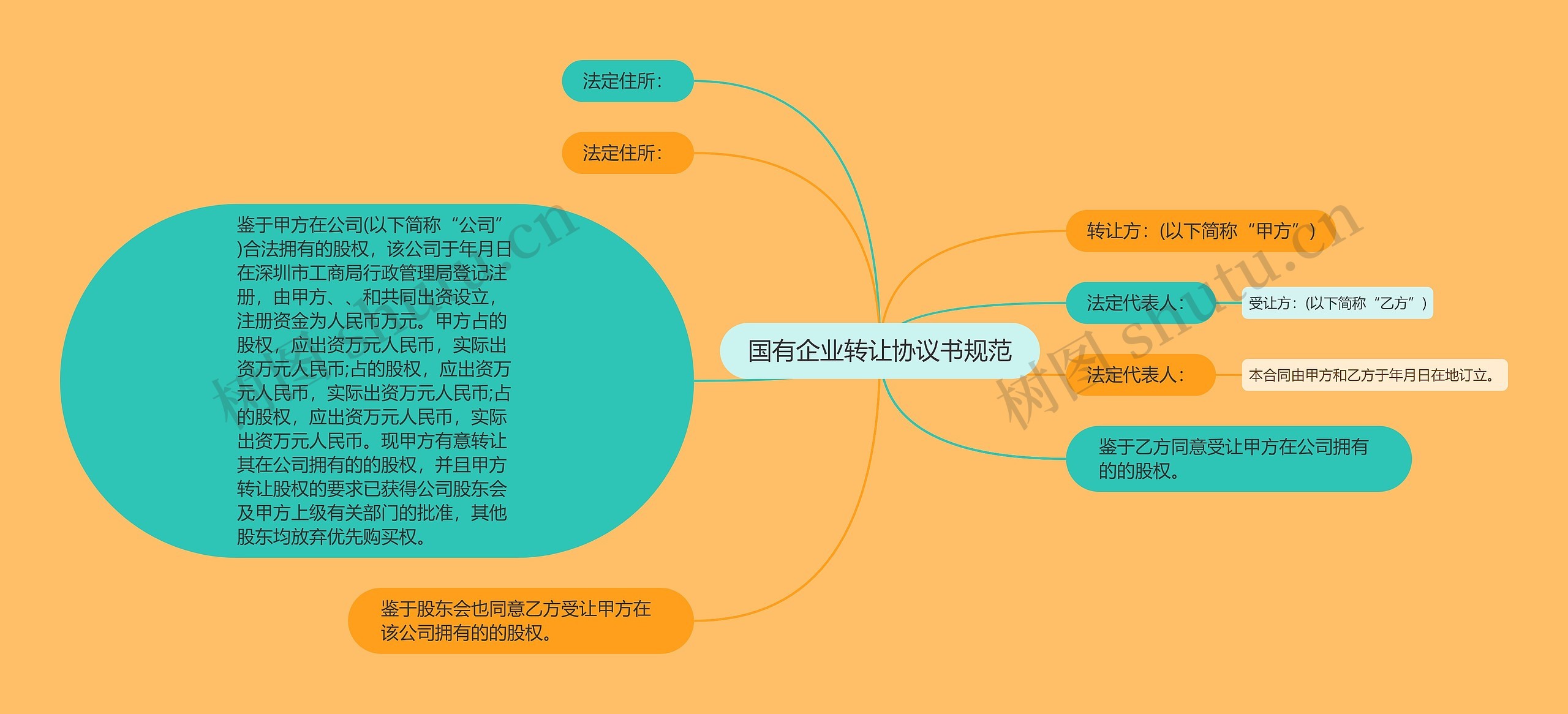 国有企业转让协议书规范思维导图