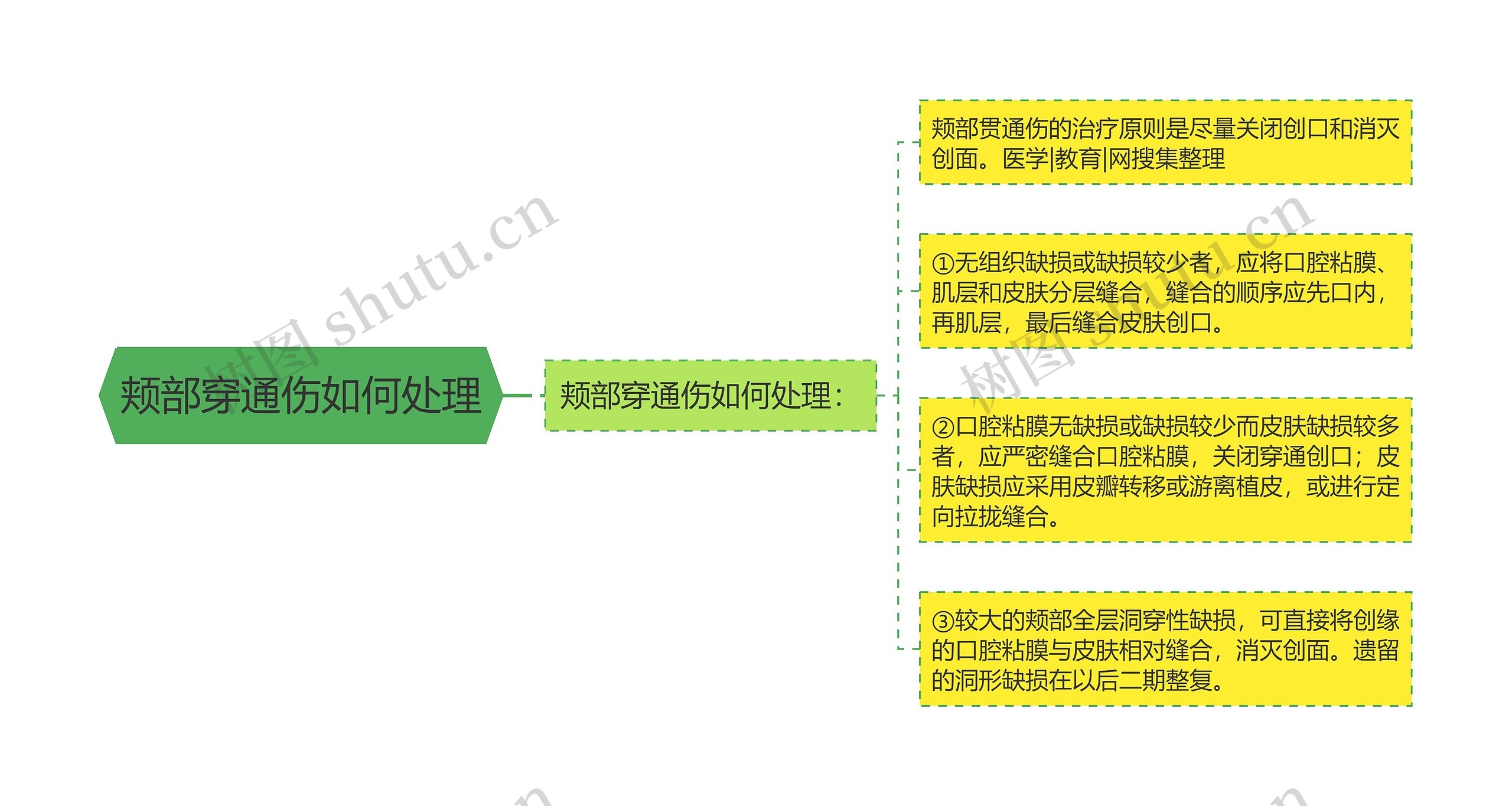 颊部穿通伤如何处理思维导图