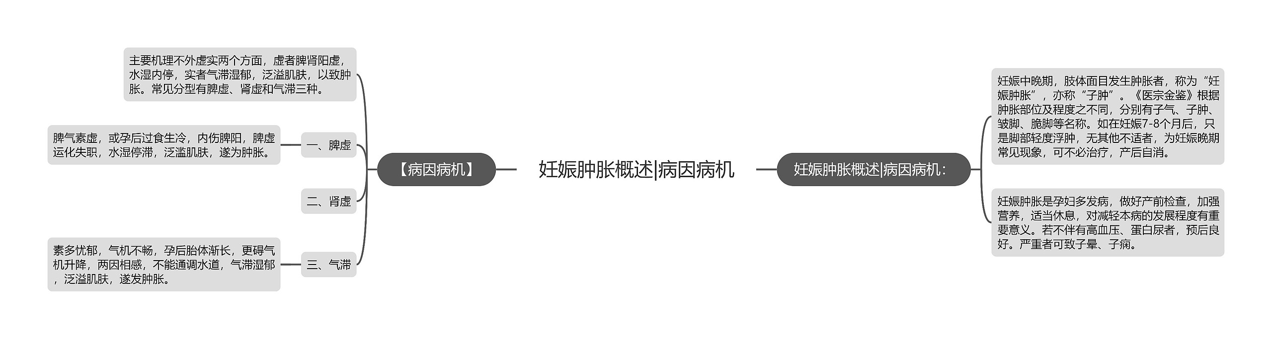 妊娠肿胀概述|病因病机 妊娠肿胀概述|病因病机
