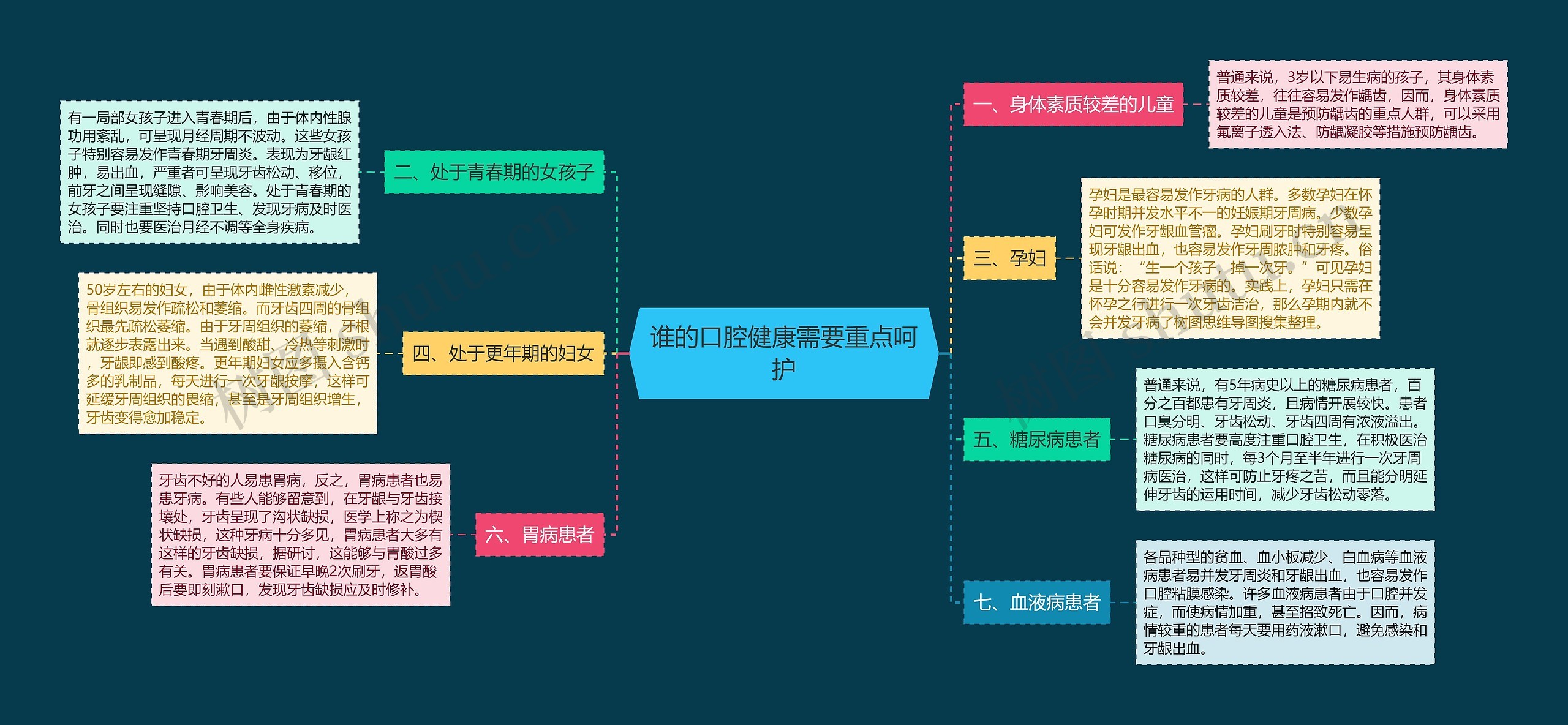 谁的口腔健康需要重点呵护思维导图