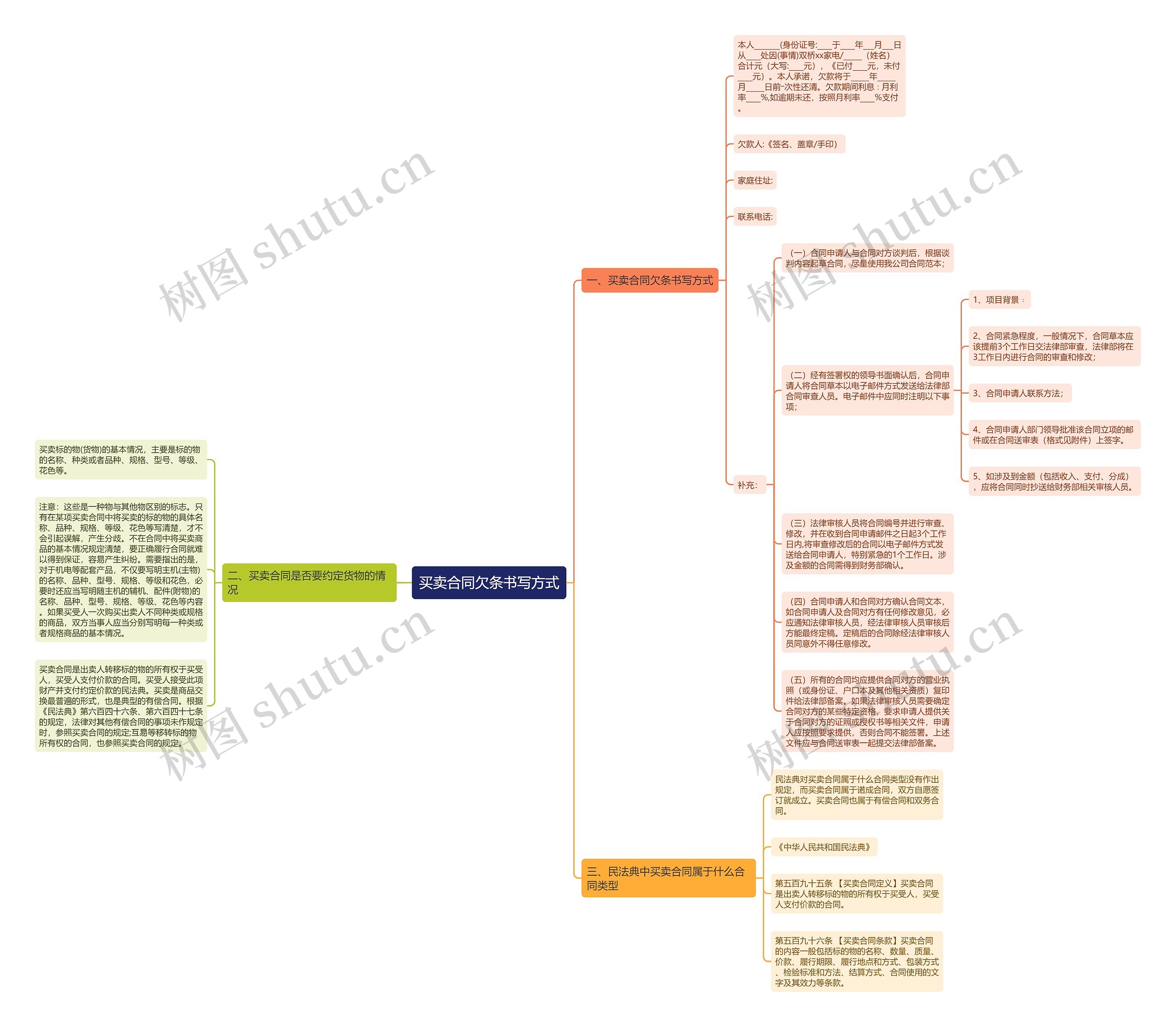 买卖合同欠条书写方式思维导图