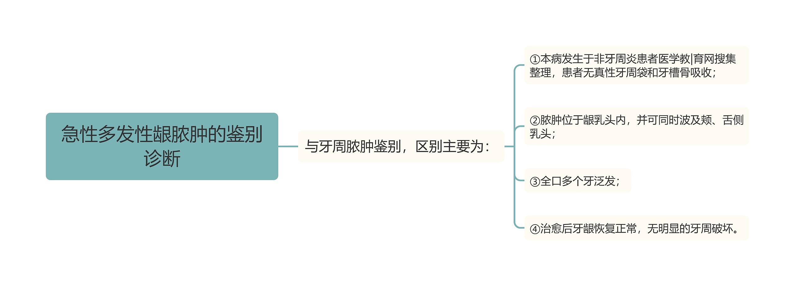 急性多发性龈脓肿的鉴别诊断思维导图