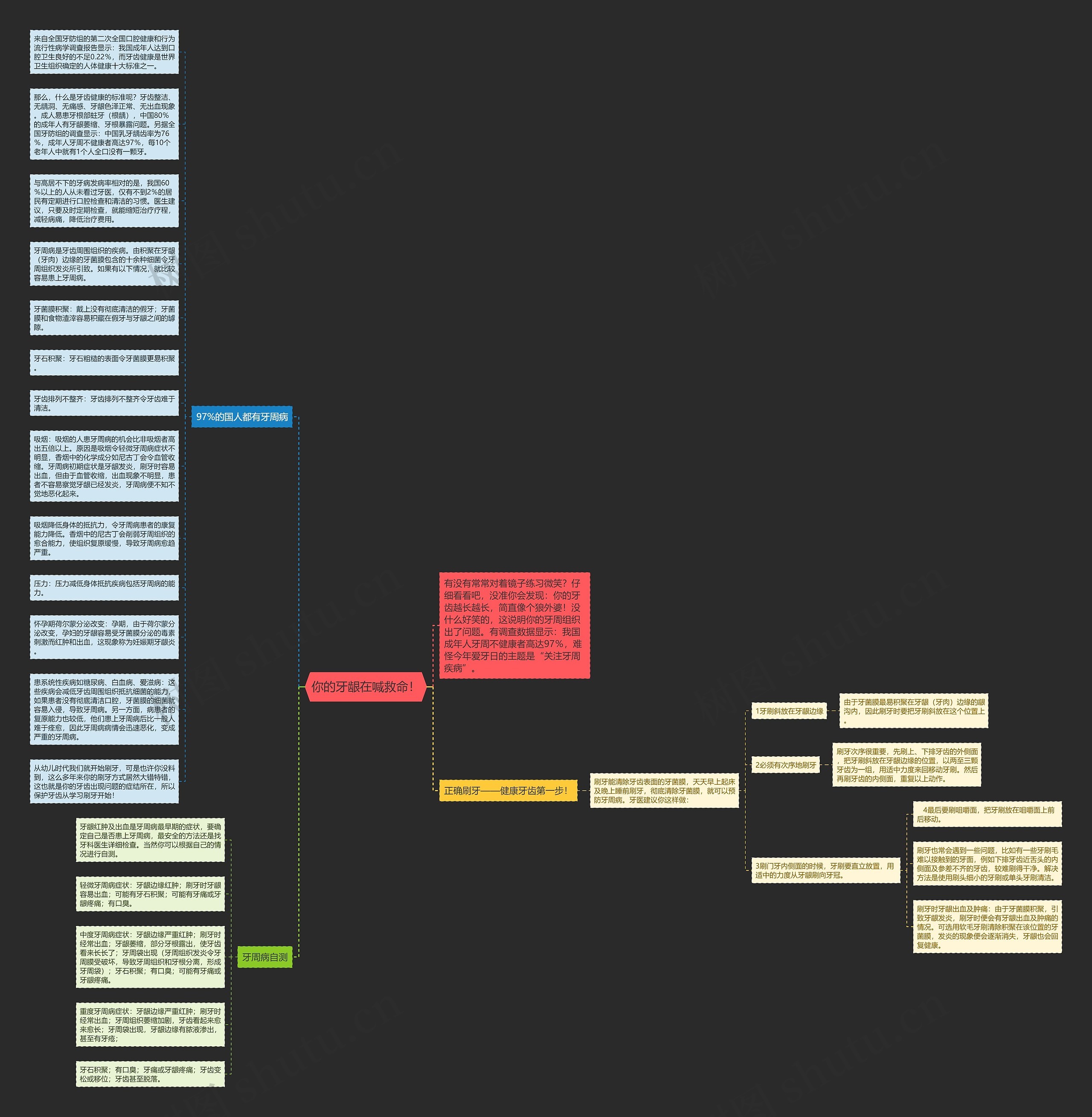 你的牙龈在喊救命！思维导图