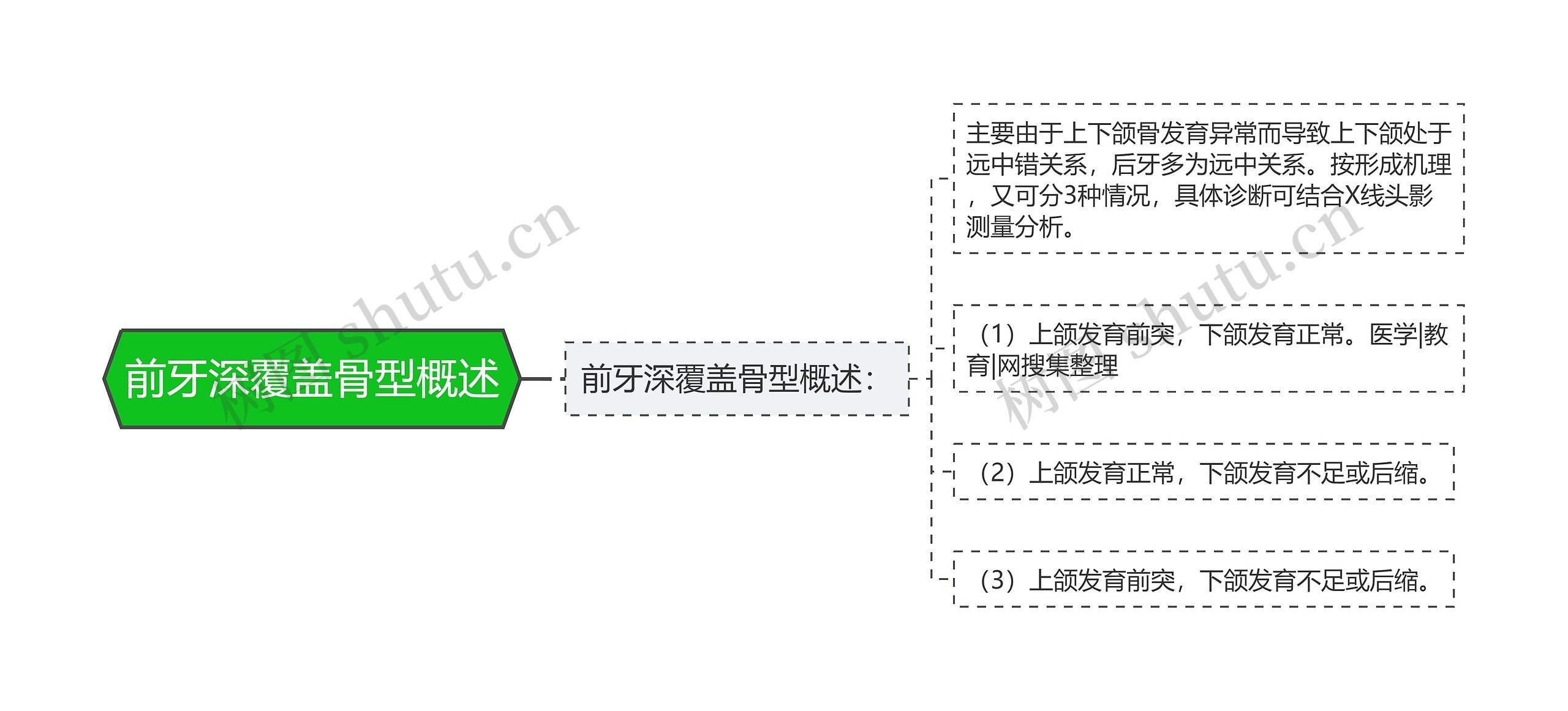 前牙深覆盖骨型概述思维导图