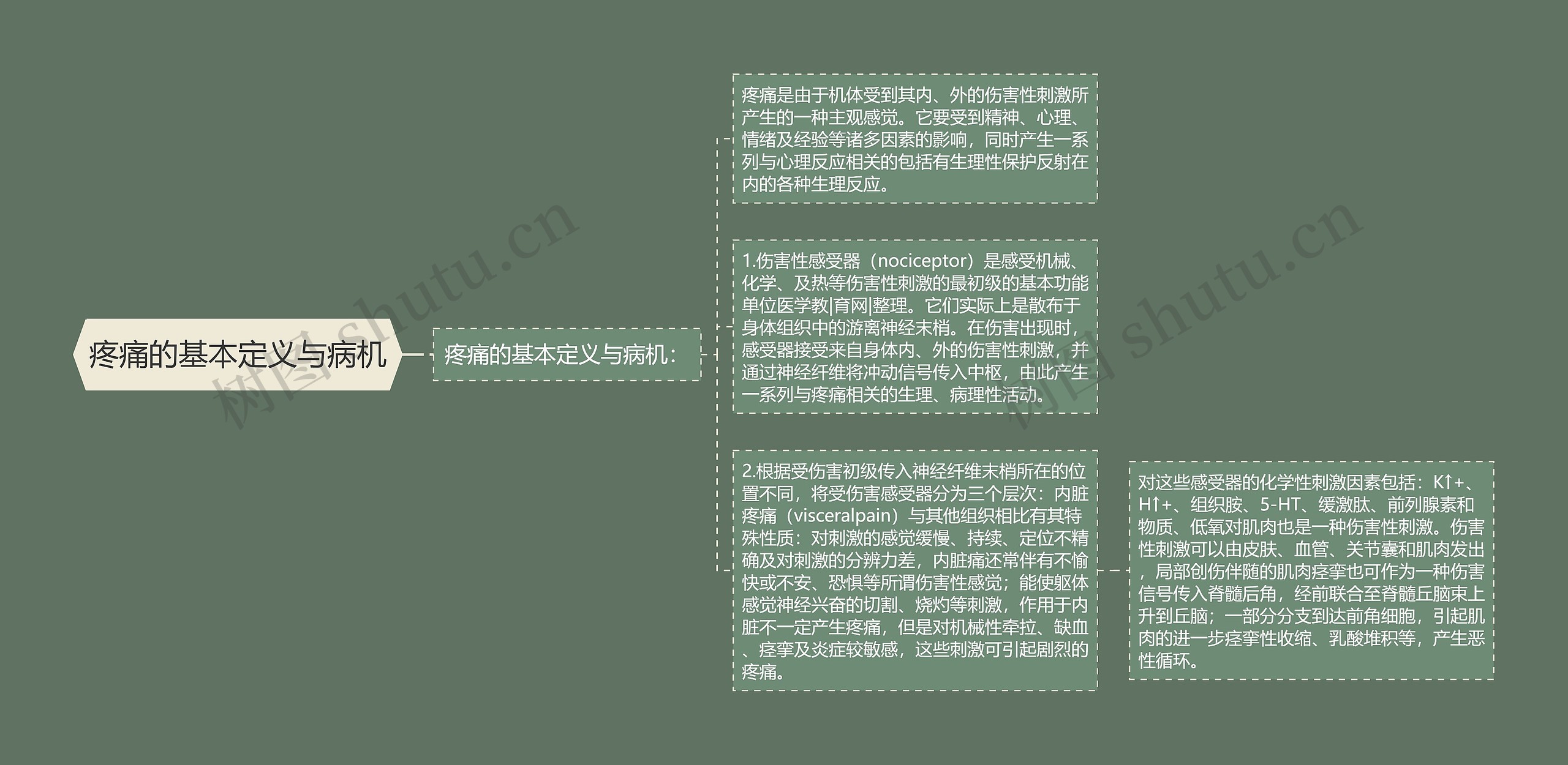 疼痛的基本定义与病机思维导图