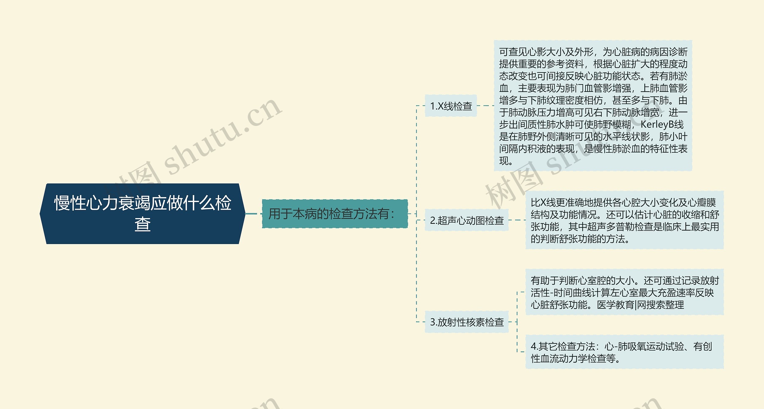 慢性心力衰竭应做什么检查