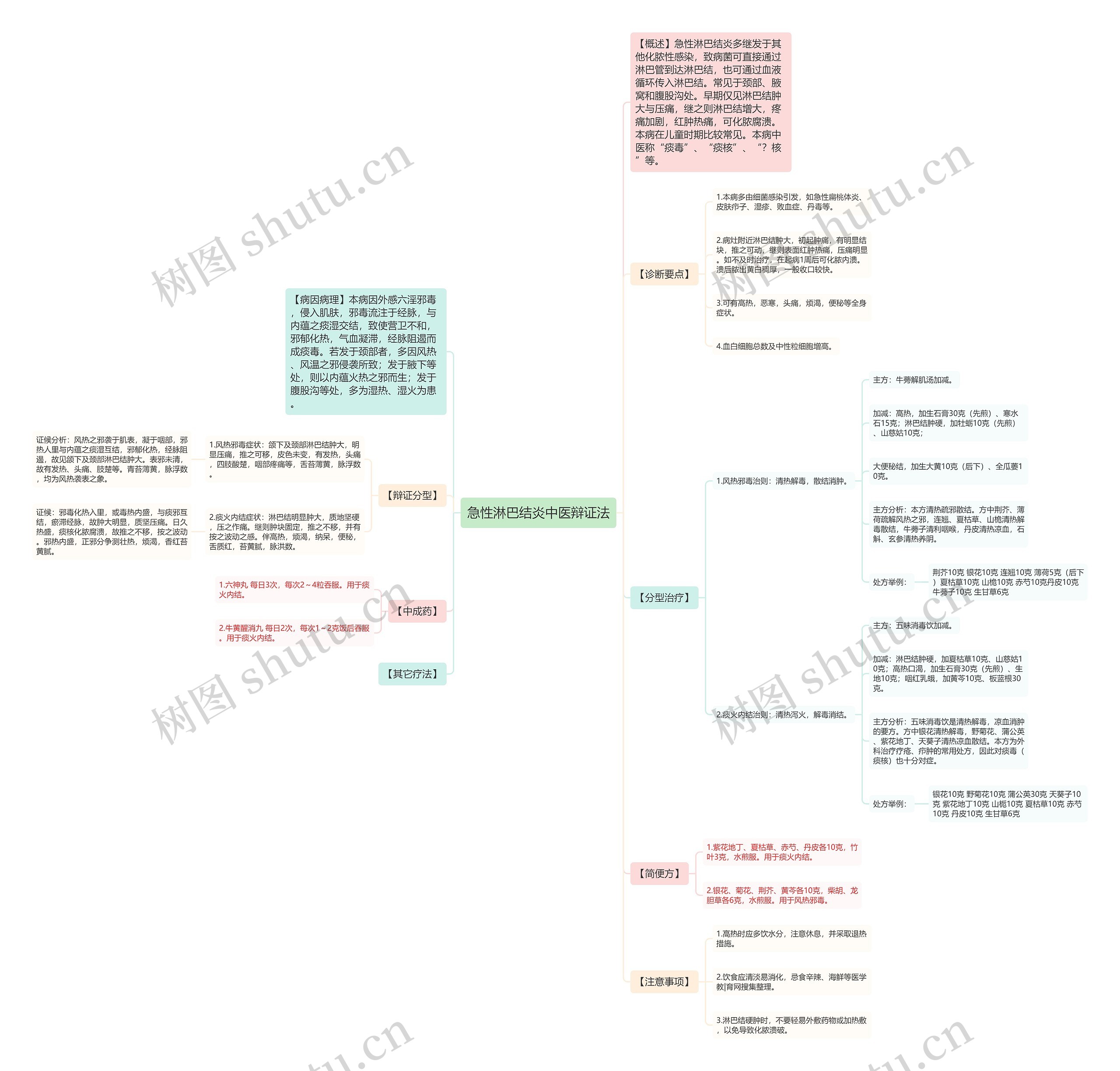 急性淋巴结炎中医辩证法思维导图
