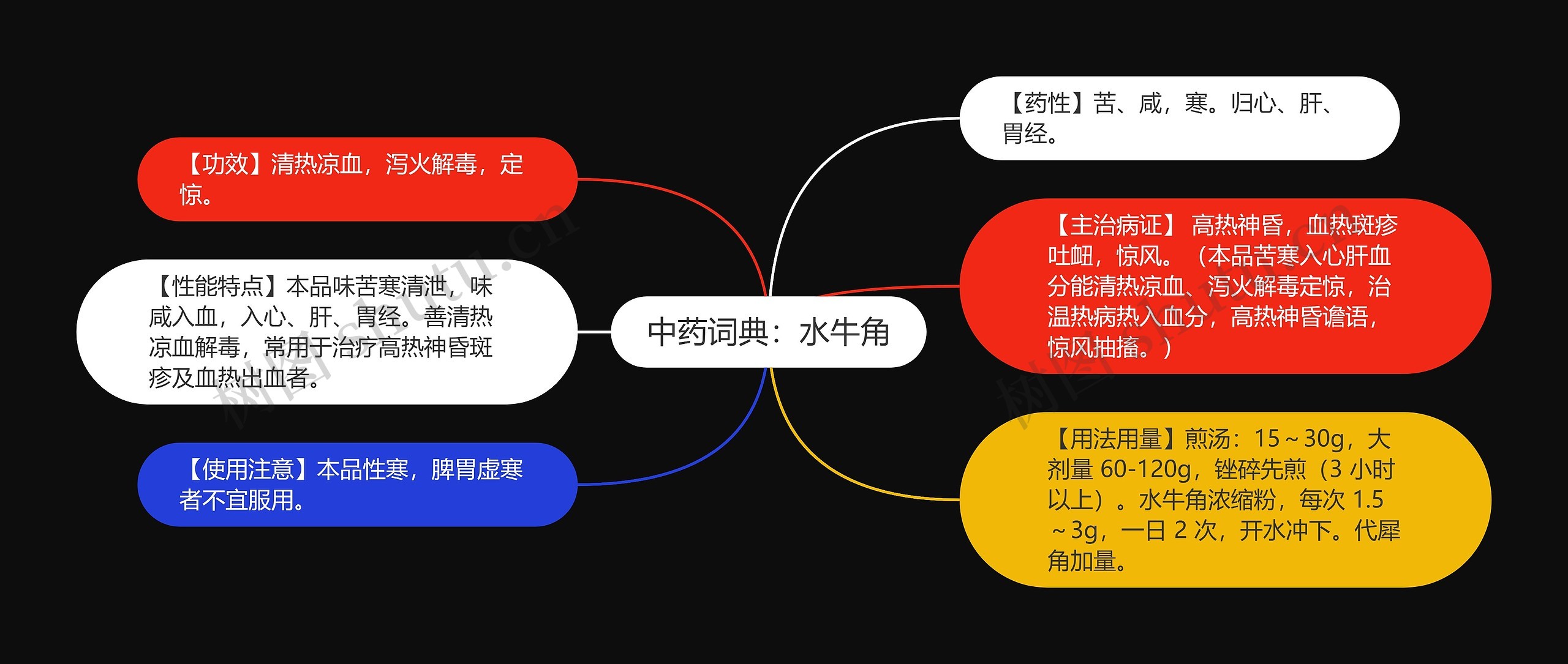 中药词典：水牛角思维导图