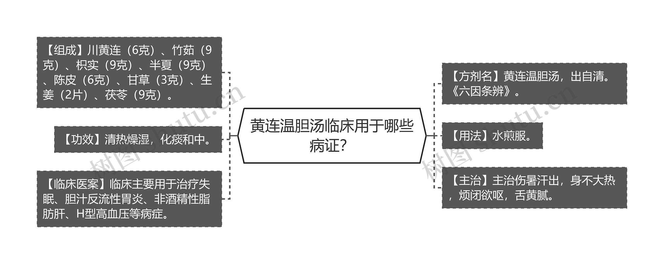 黄连温胆汤临床用于哪些病证？思维导图