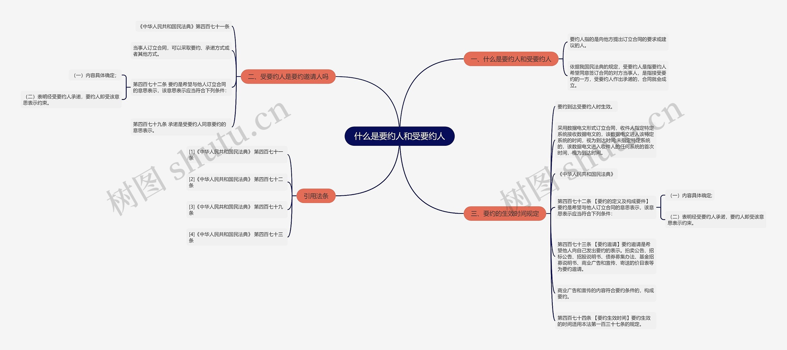 什么是要约人和受要约人思维导图