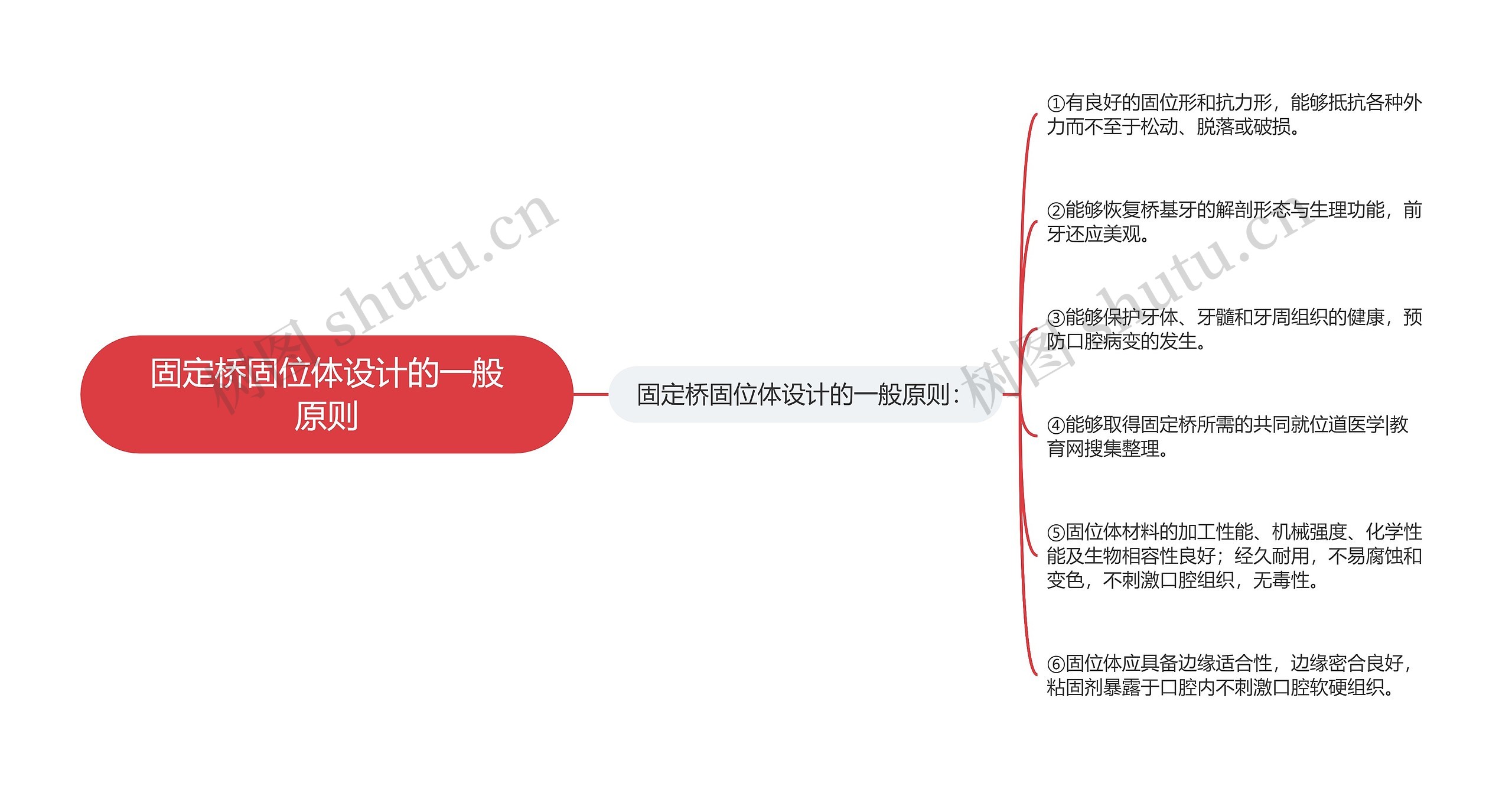 固定桥固位体设计的一般原则思维导图