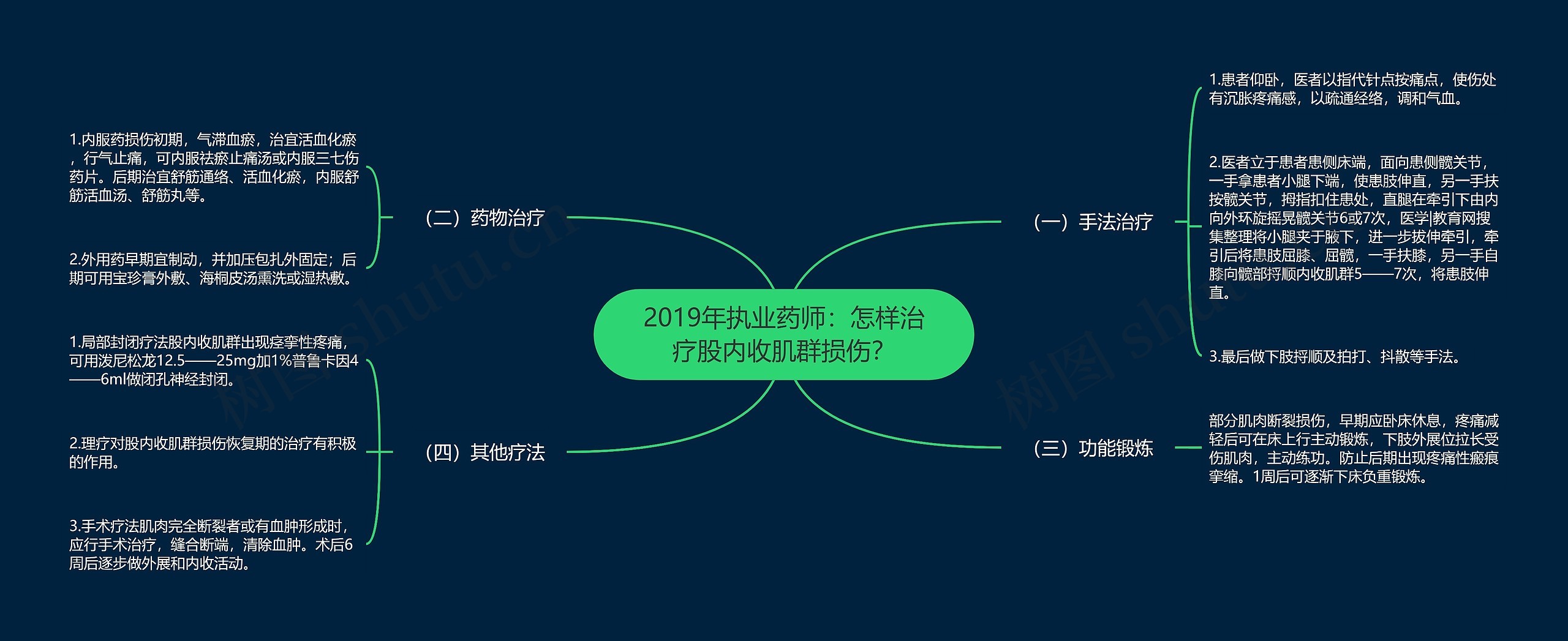 2019年执业药师：怎样治疗股内收肌群损伤？思维导图