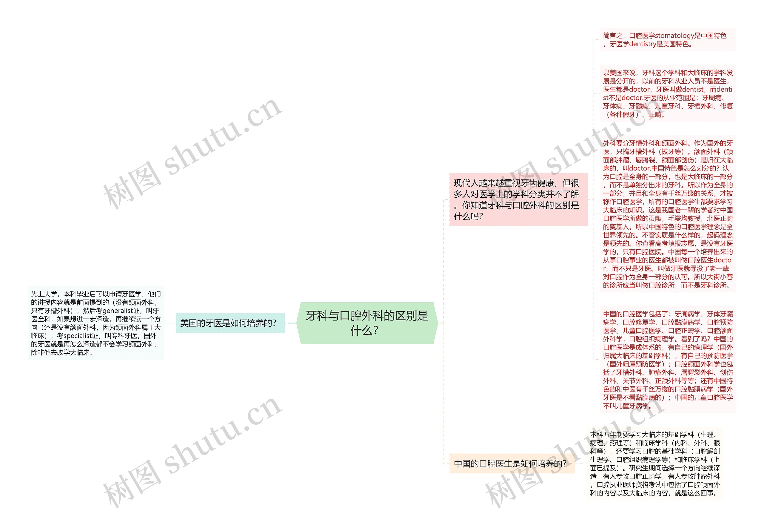 牙科与口腔外科的区别是什么？思维导图