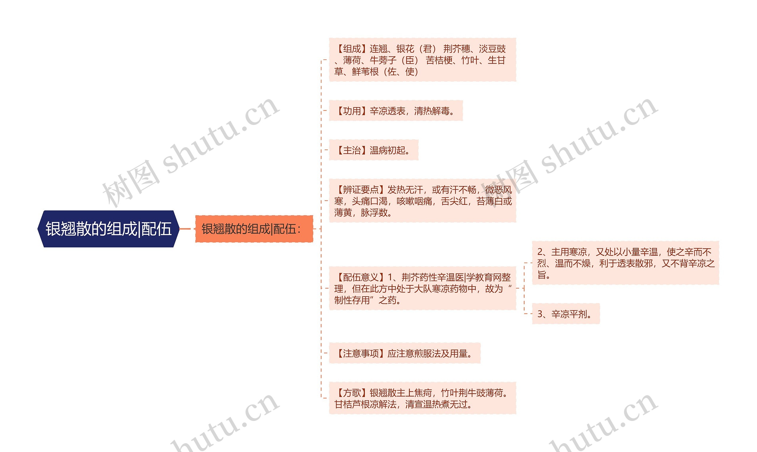 银翘散的组成|配伍