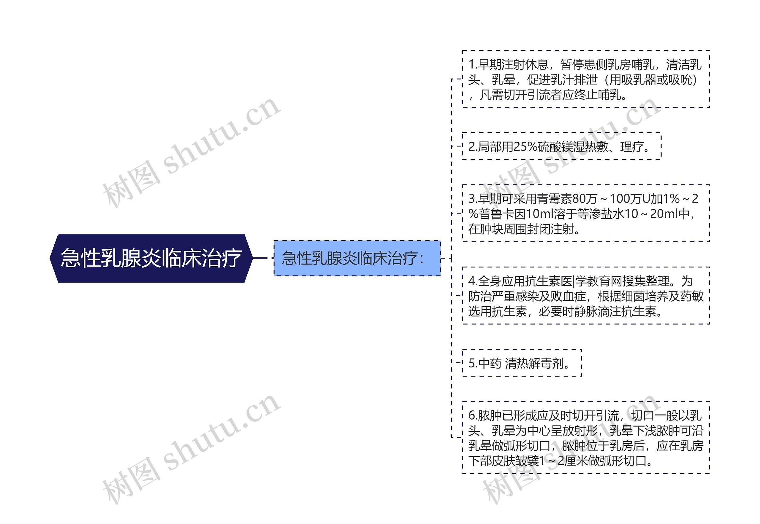 急性乳腺炎临床治疗思维导图