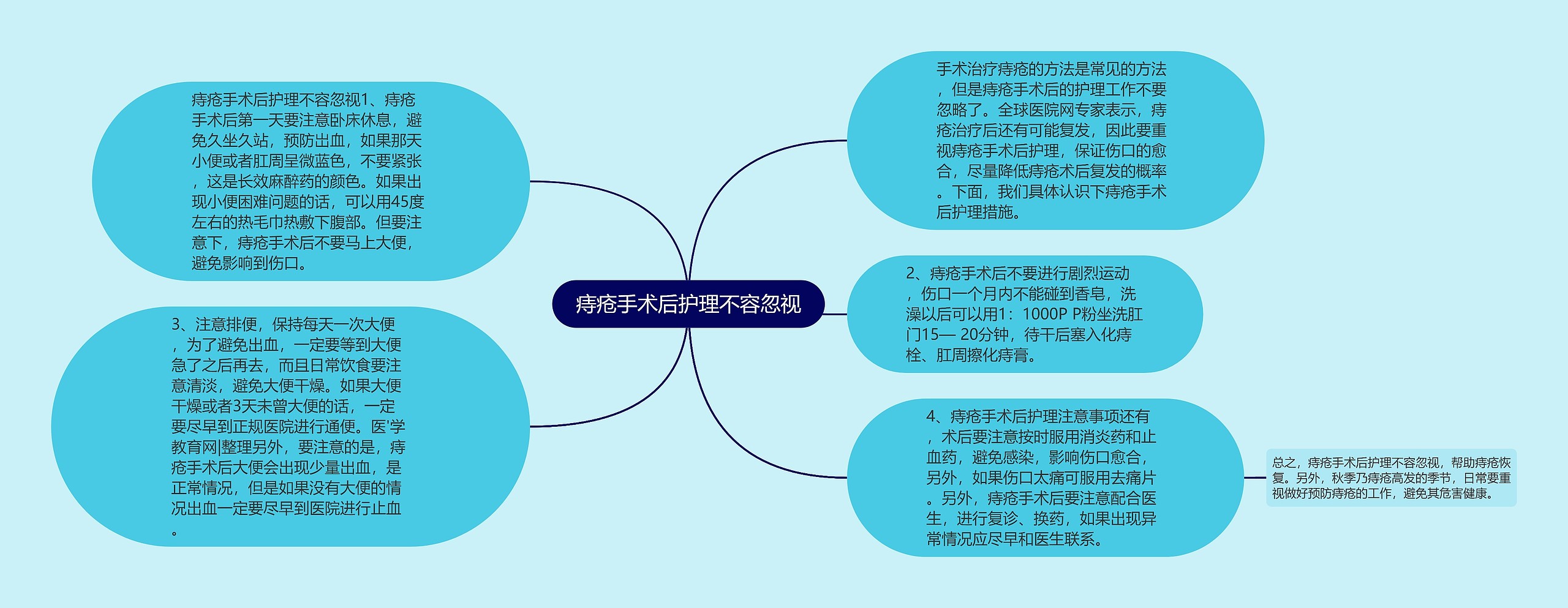 痔疮手术后护理不容忽视思维导图