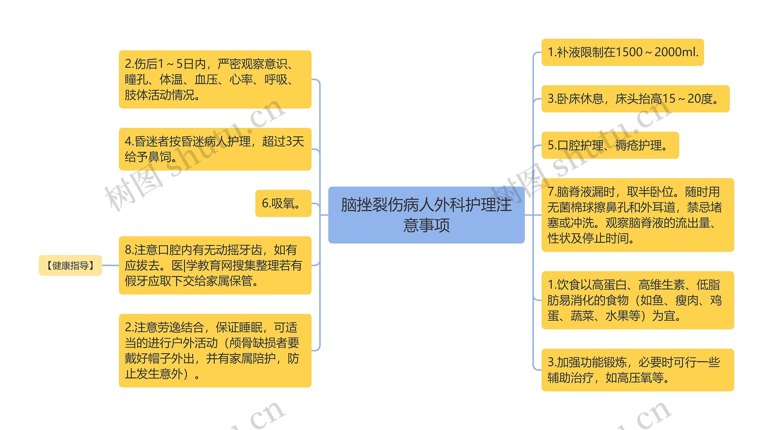 脑挫裂伤病人外科护理注意事项思维导图