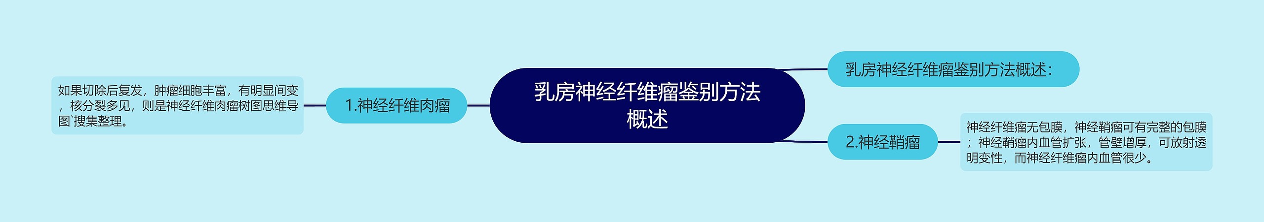 乳房神经纤维瘤鉴别方法概述思维导图