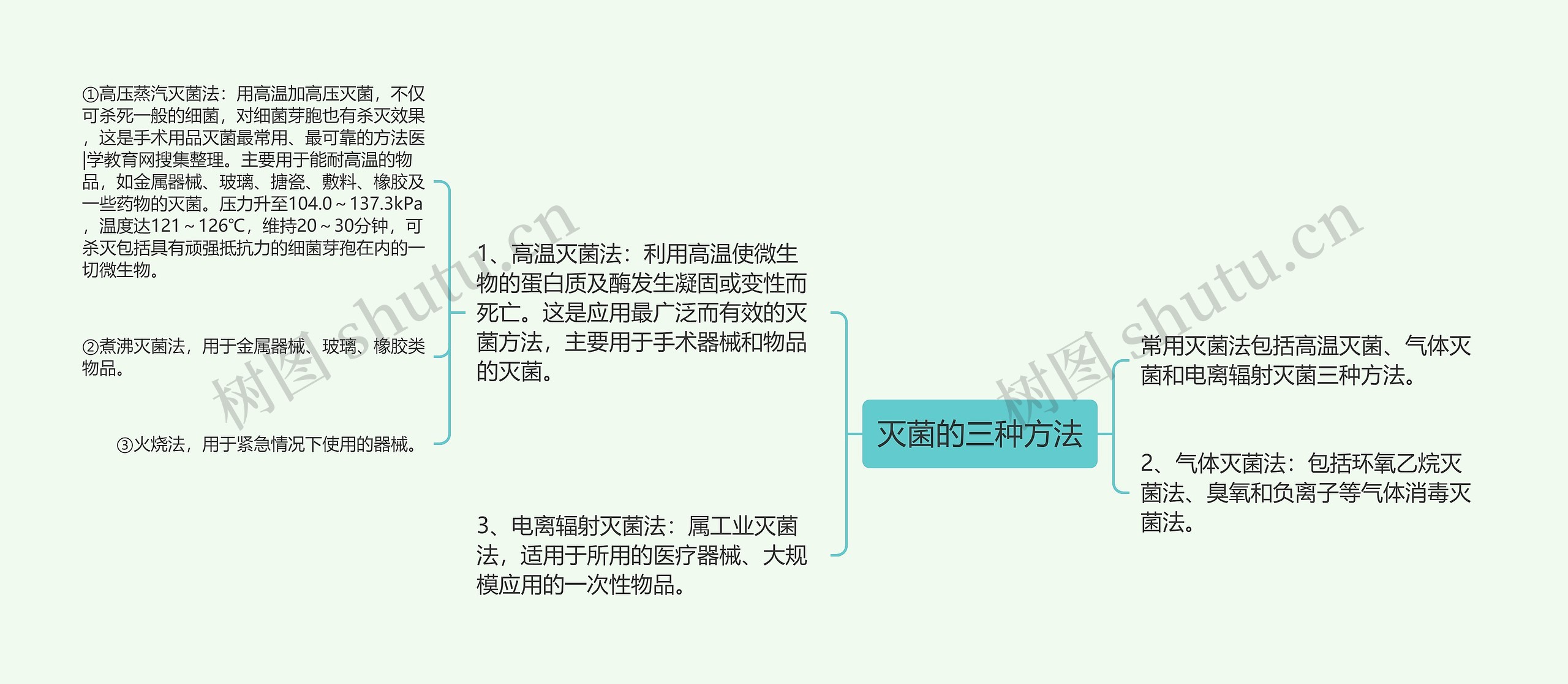 灭菌的三种方法思维导图