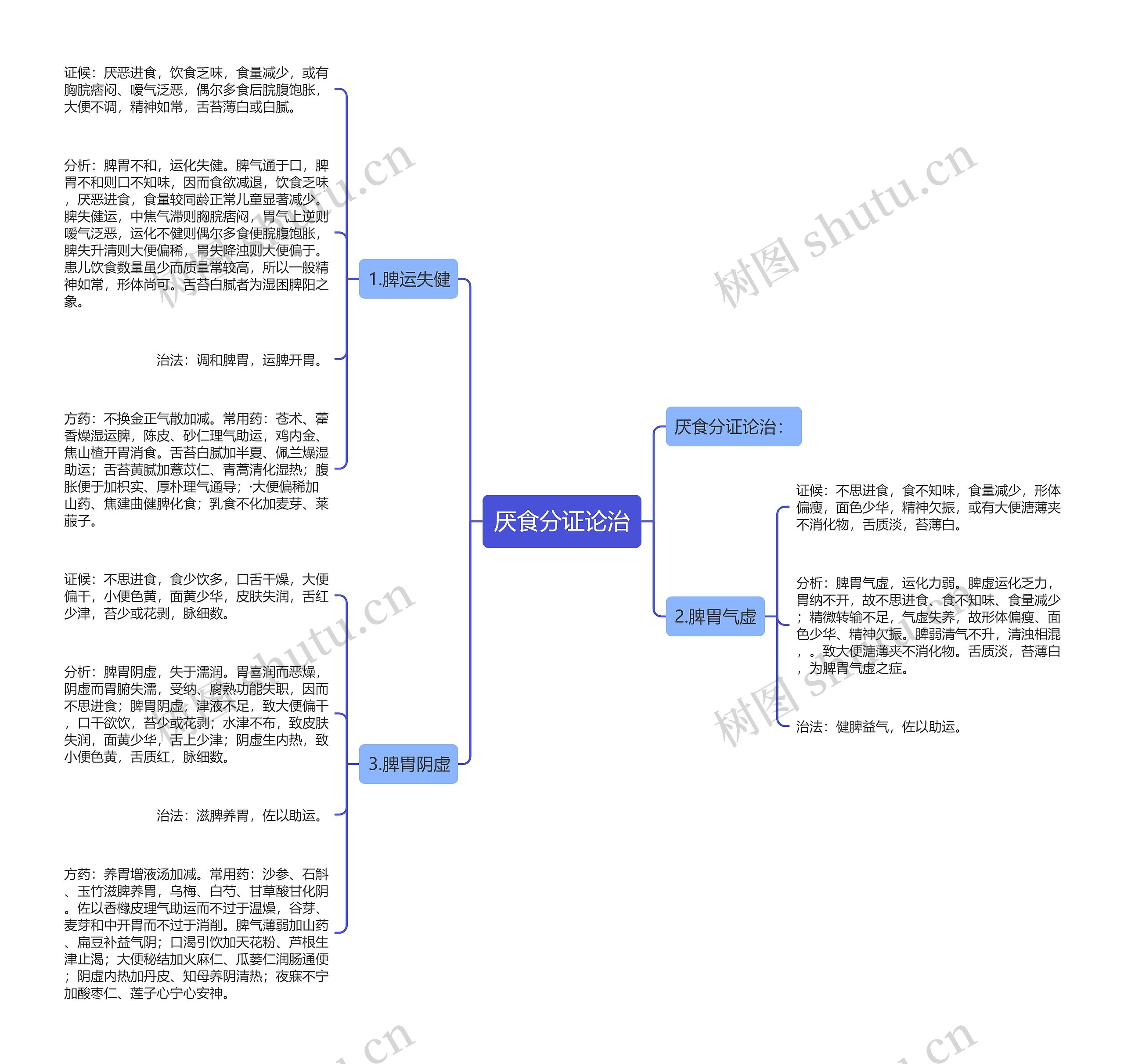 厌食分证论治 厌食分证论治