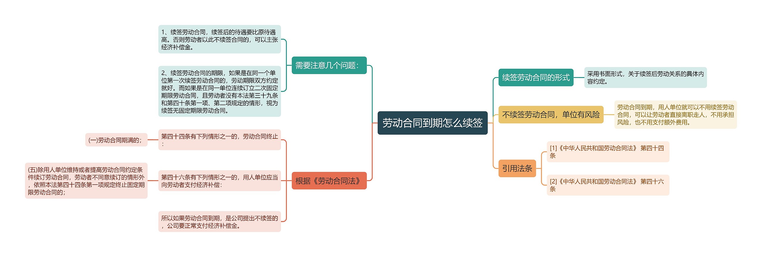 劳动合同到期怎么续签