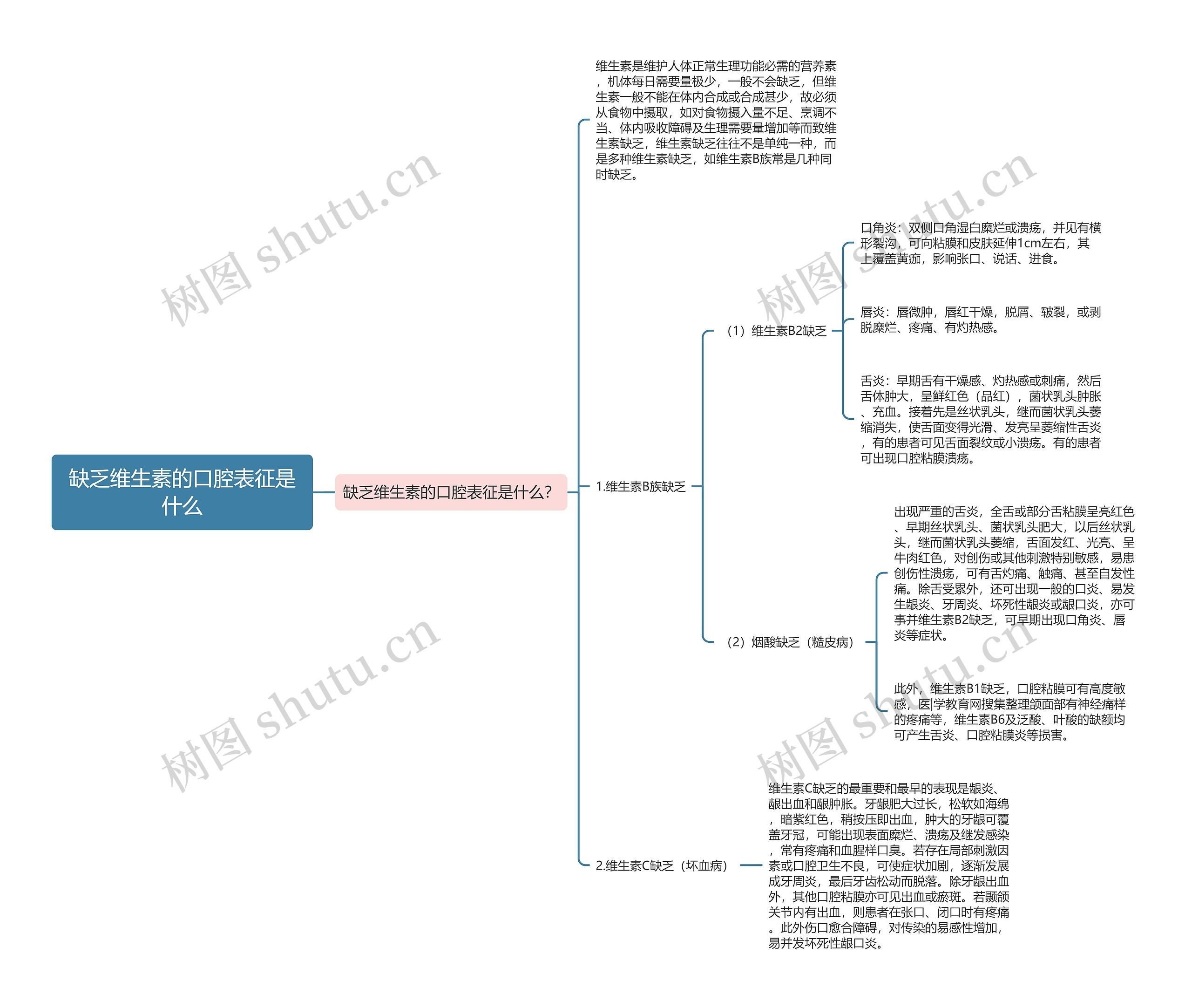 缺乏维生素的口腔表征是什么思维导图