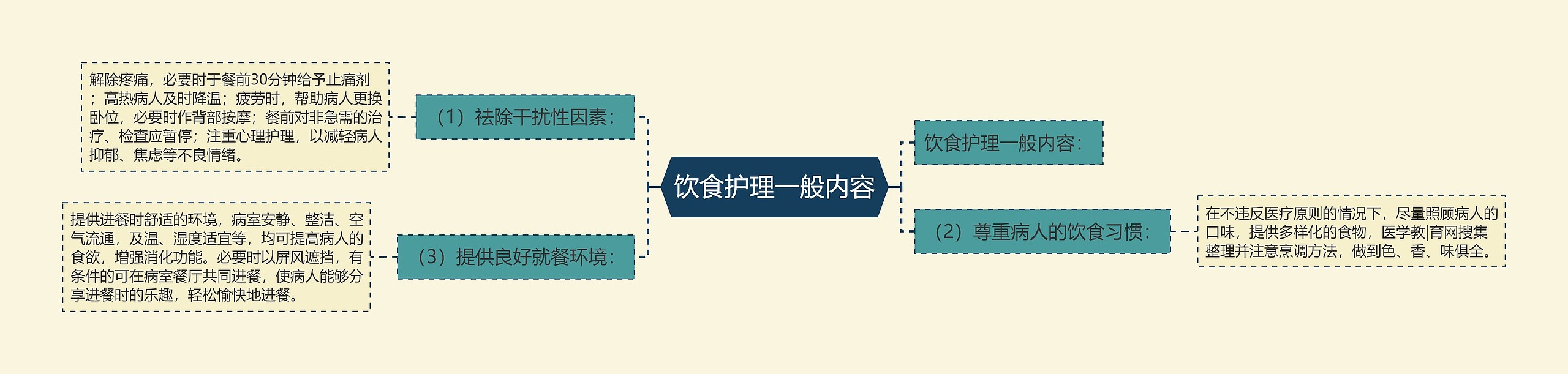 饮食护理一般内容思维导图