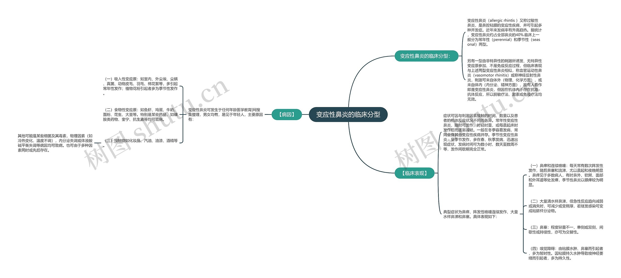 变应性鼻炎的临床分型思维导图