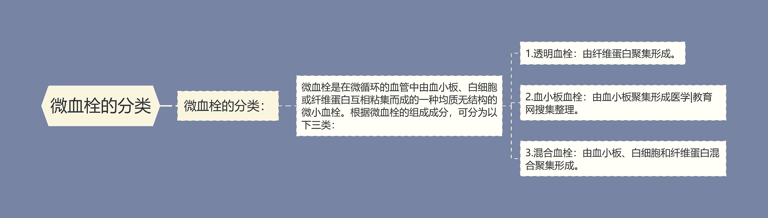 微血栓的分类 微血栓的分类